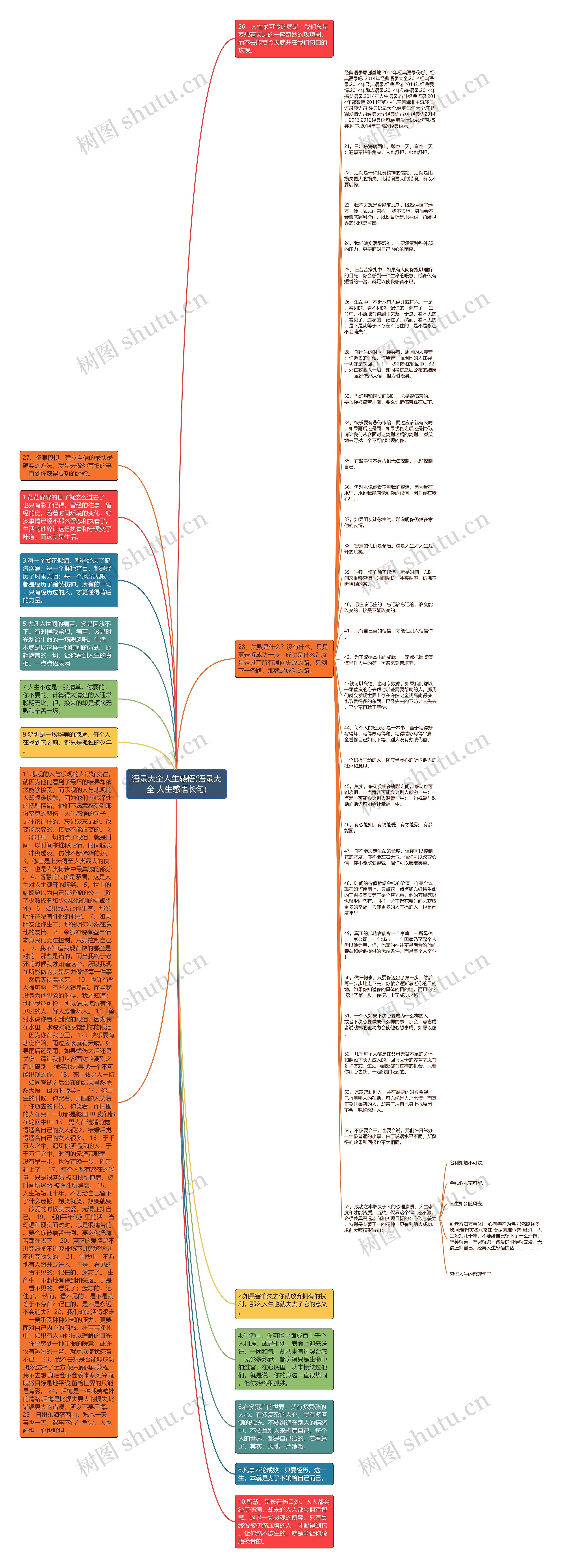 语录大全人生感悟(语录大全 人生感悟长句)思维导图