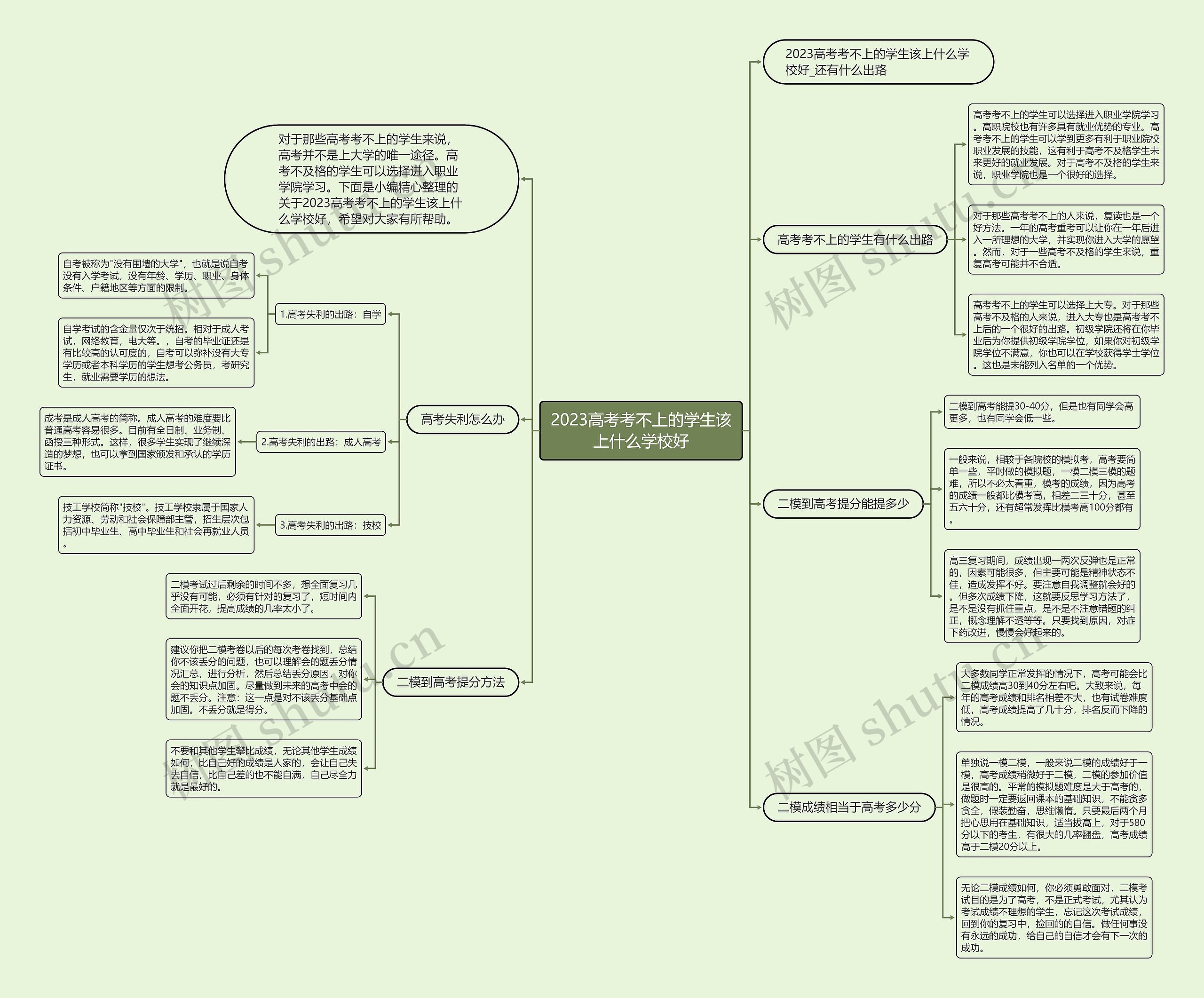 2023高考考不上的学生该上什么学校好思维导图