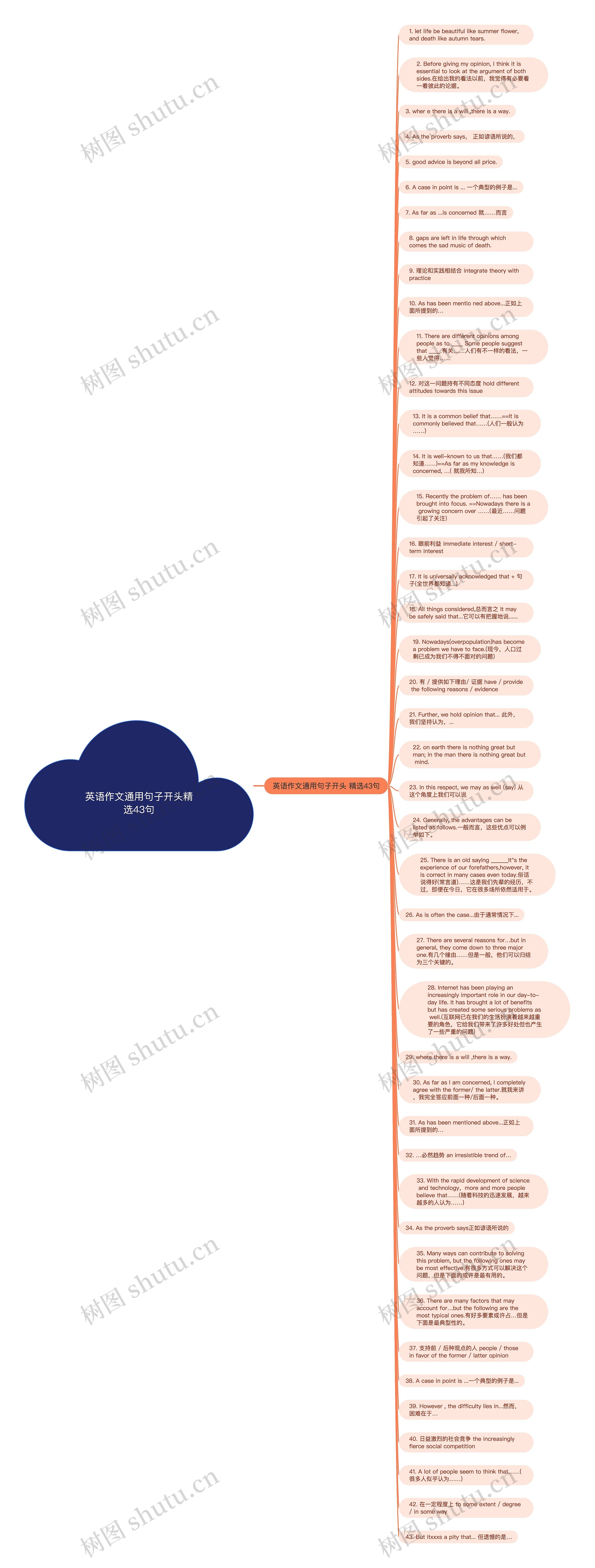 英语作文通用句子开头精选43句思维导图