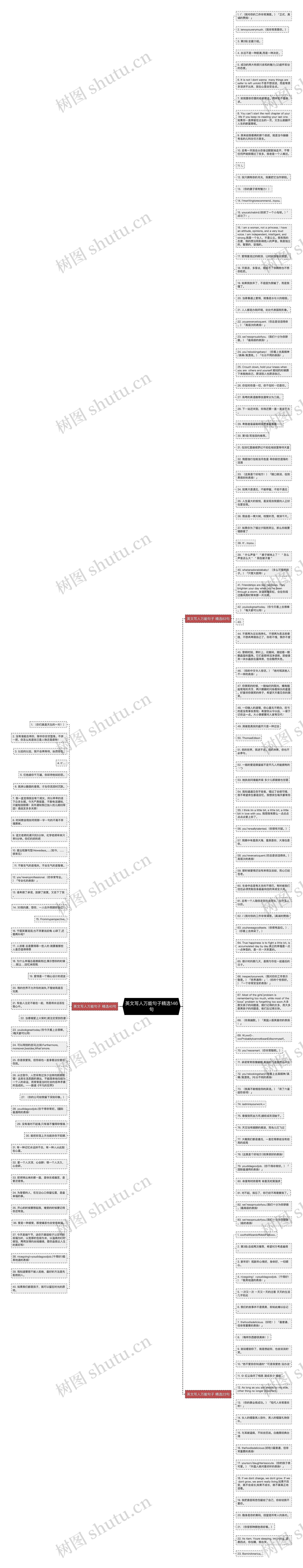 英文写人万能句子精选146句思维导图