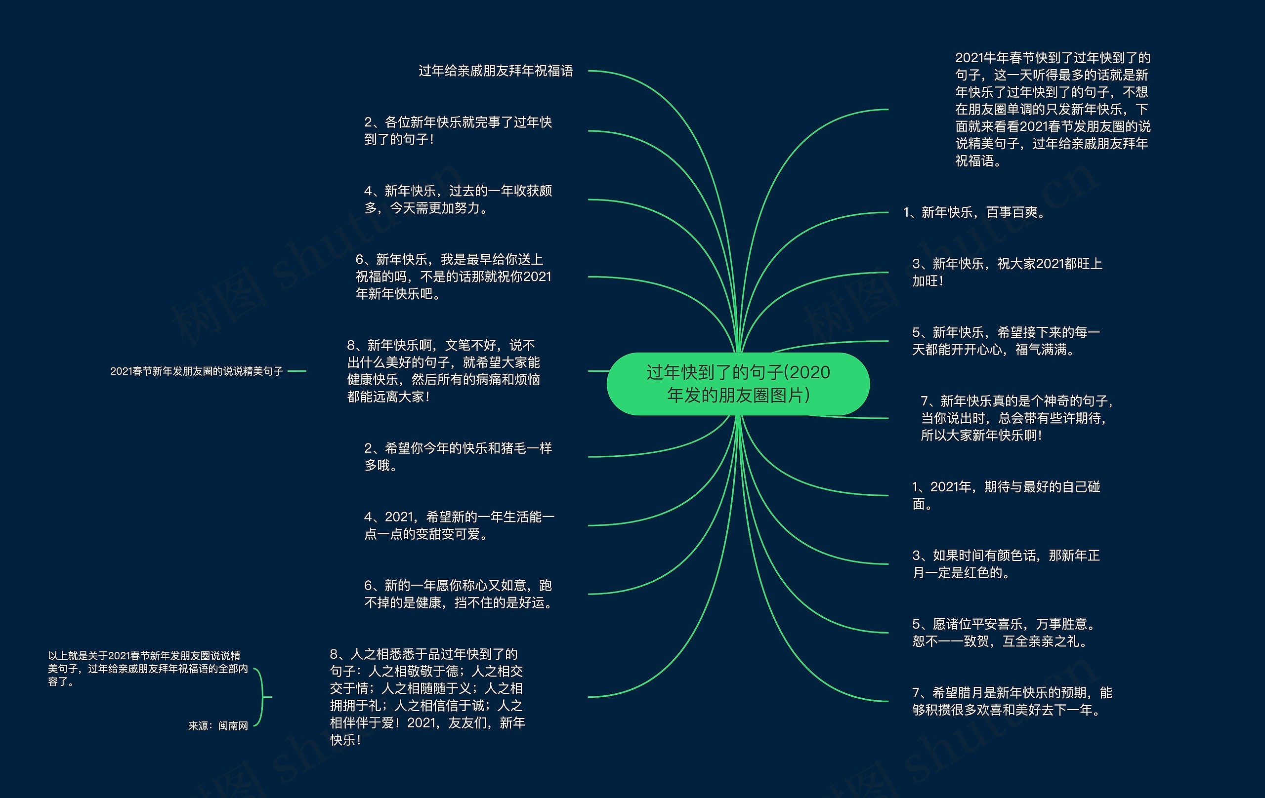 过年快到了的句子(2020年发的朋友圈图片)思维导图