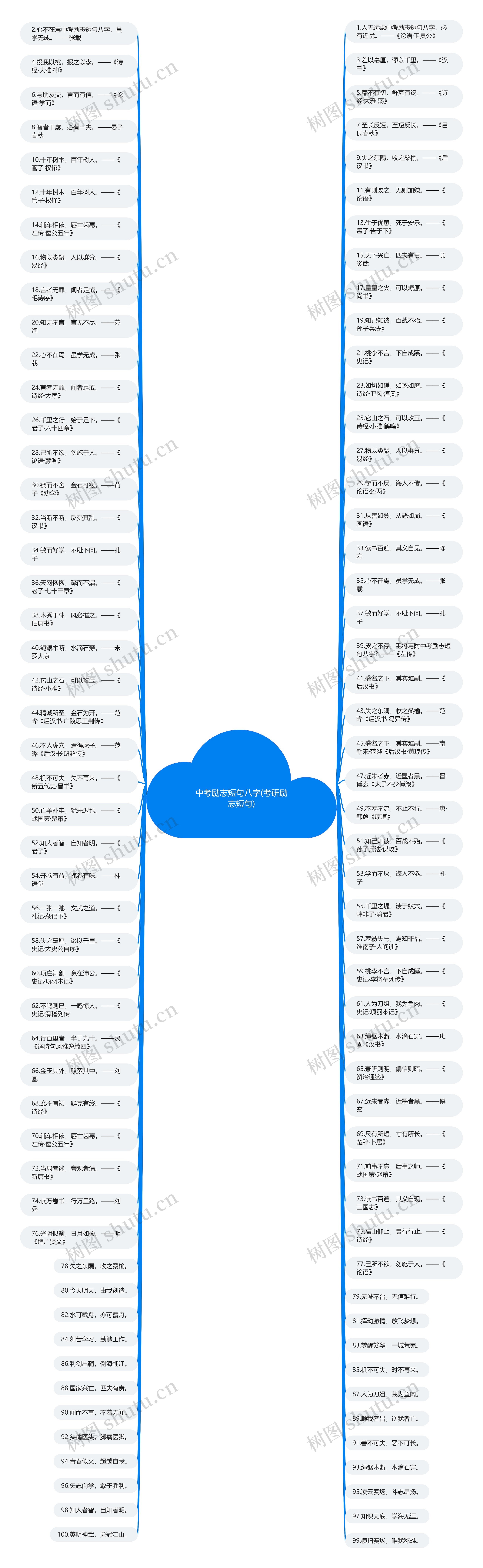 中考励志短句八字(考研励志短句)思维导图