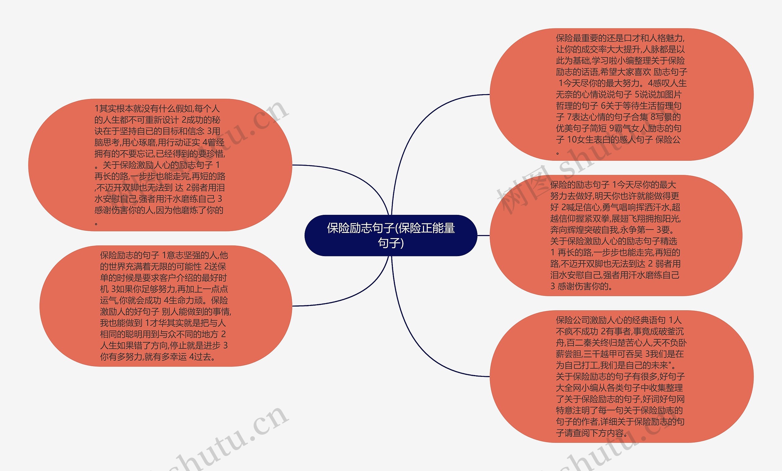 保险励志句子(保险正能量句子)思维导图