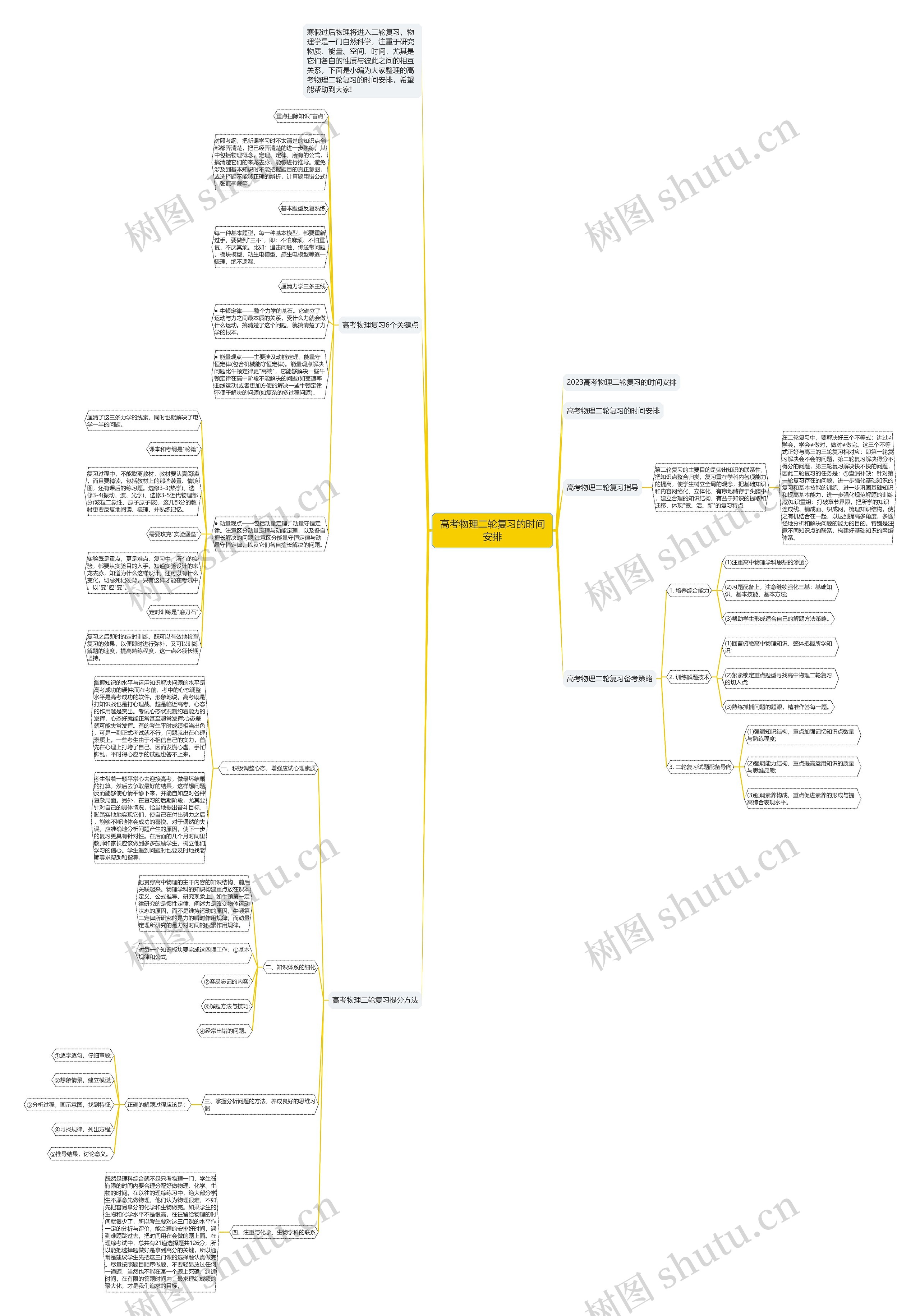 高考物理二轮复习的时间安排思维导图