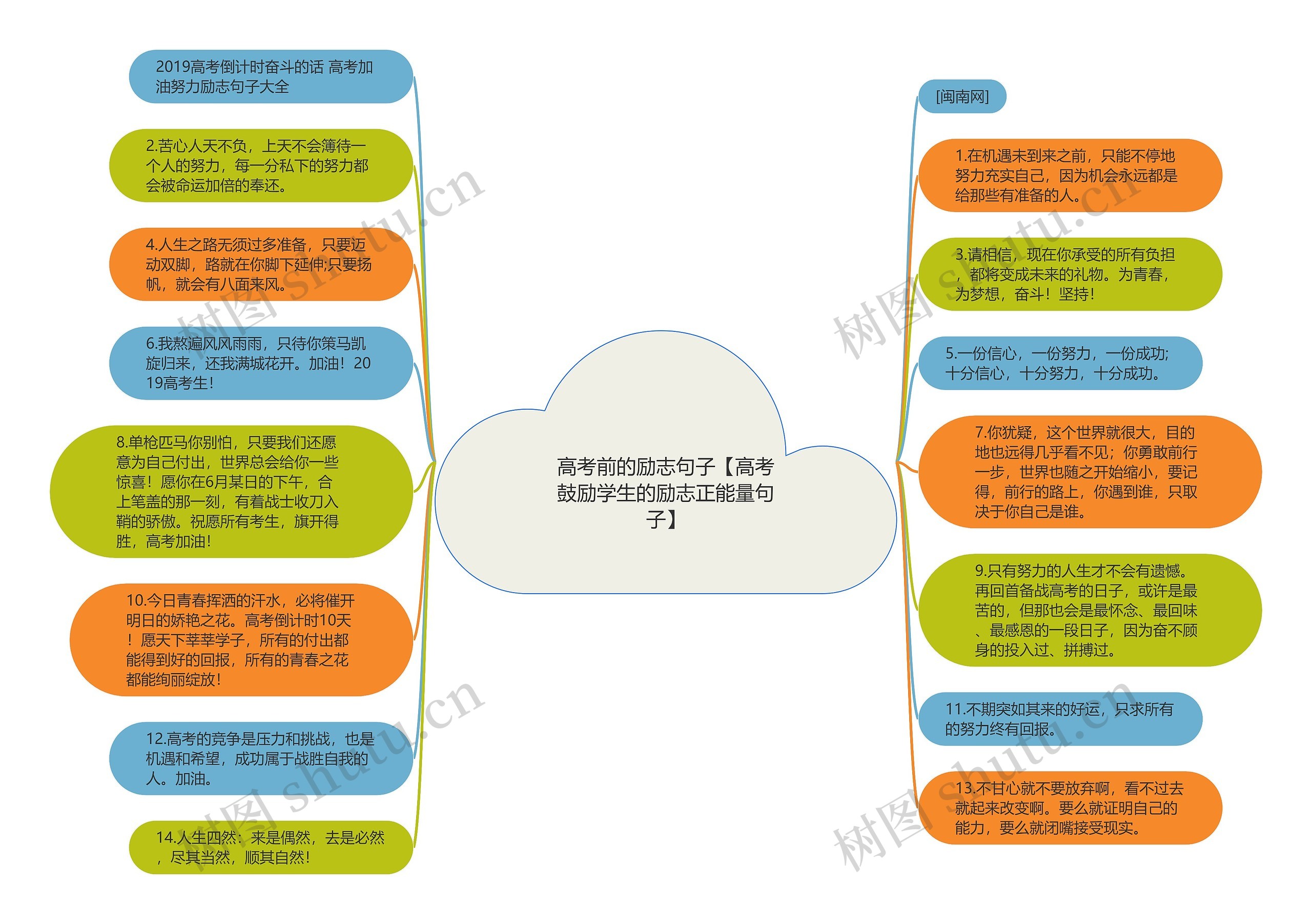 高考前的励志句子【高考鼓励学生的励志正能量句子】思维导图