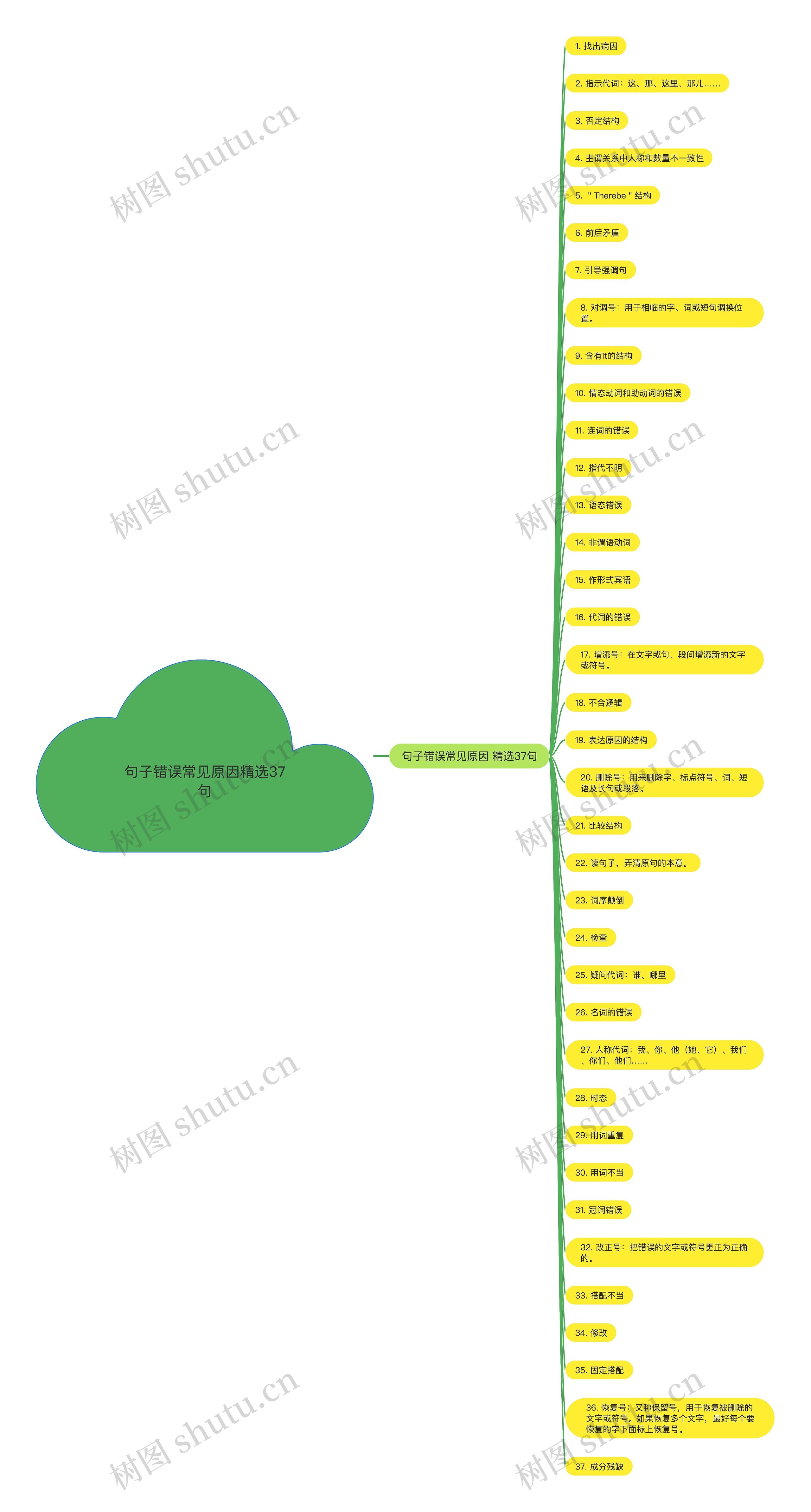 句子错误常见原因精选37句思维导图