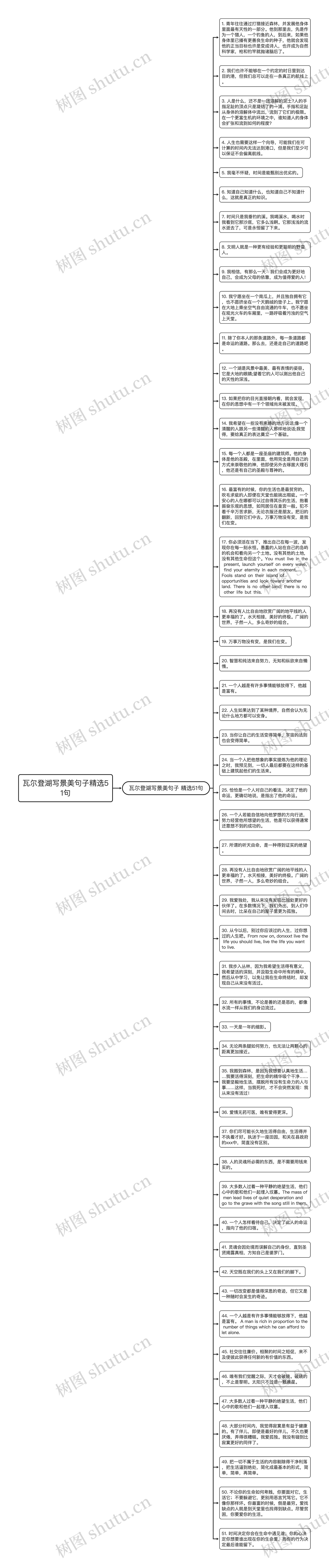 瓦尔登湖写景美句子精选51句思维导图