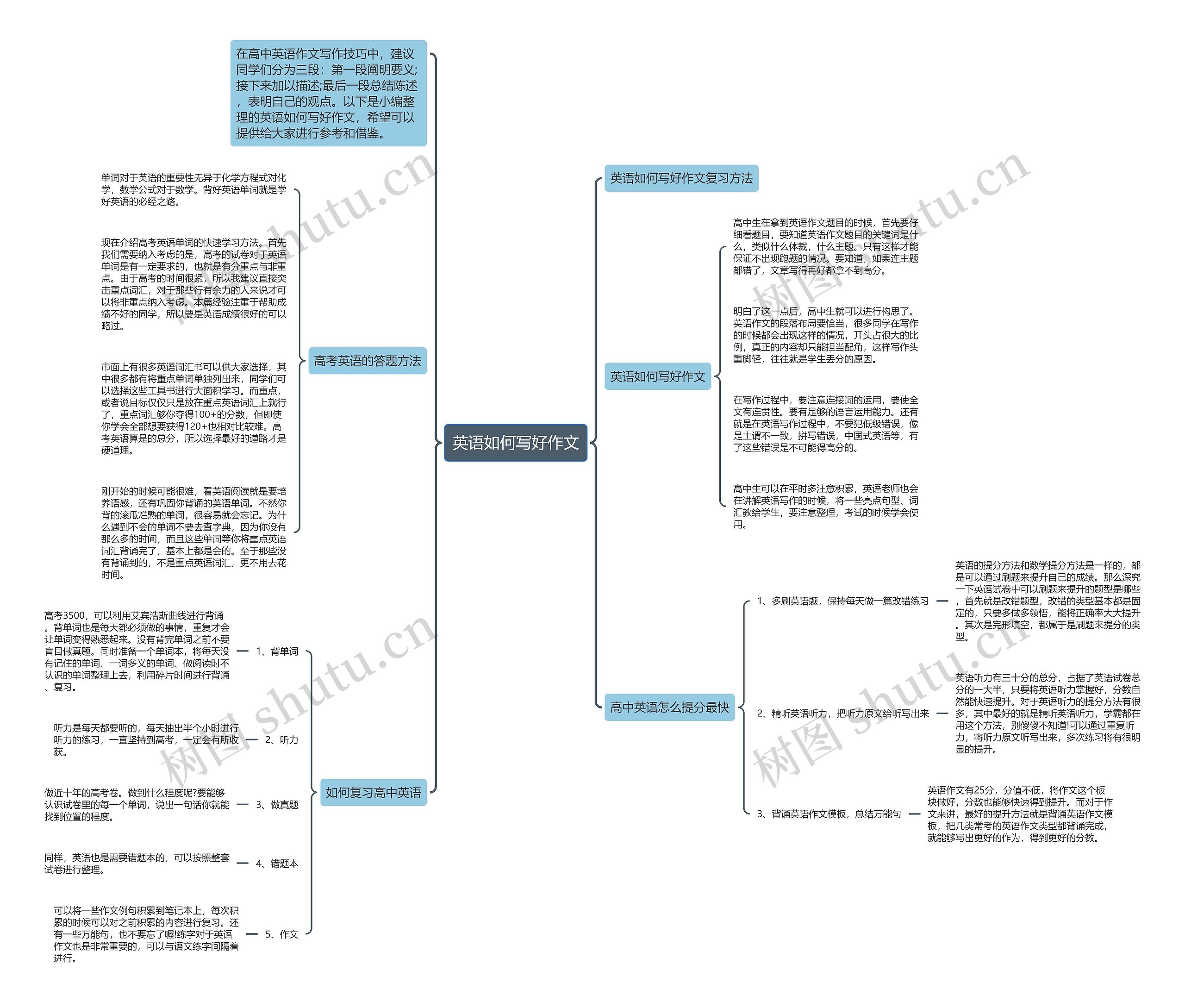 英语如何写好作文思维导图