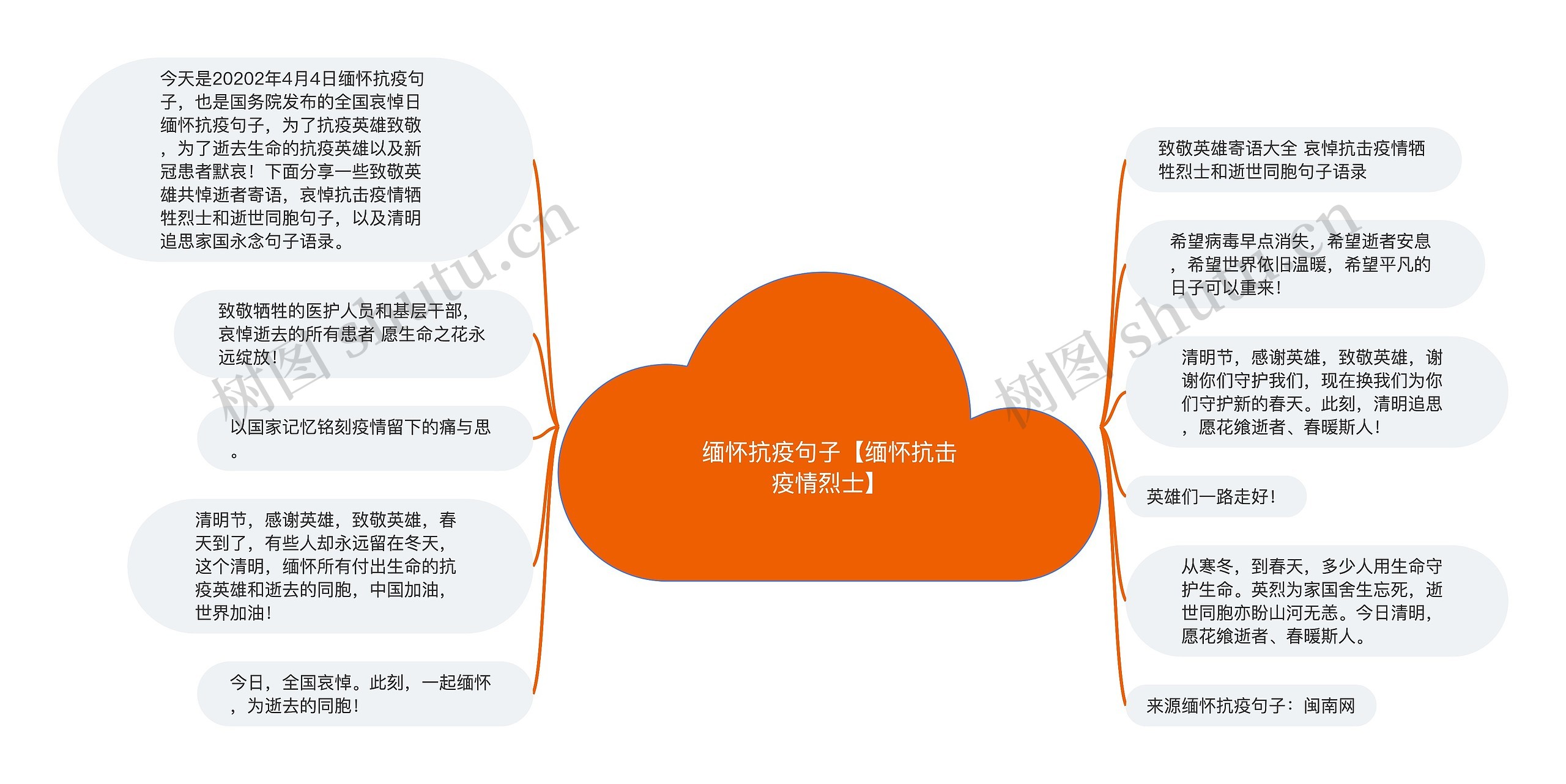 缅怀抗疫句子【缅怀抗击疫情烈士】思维导图