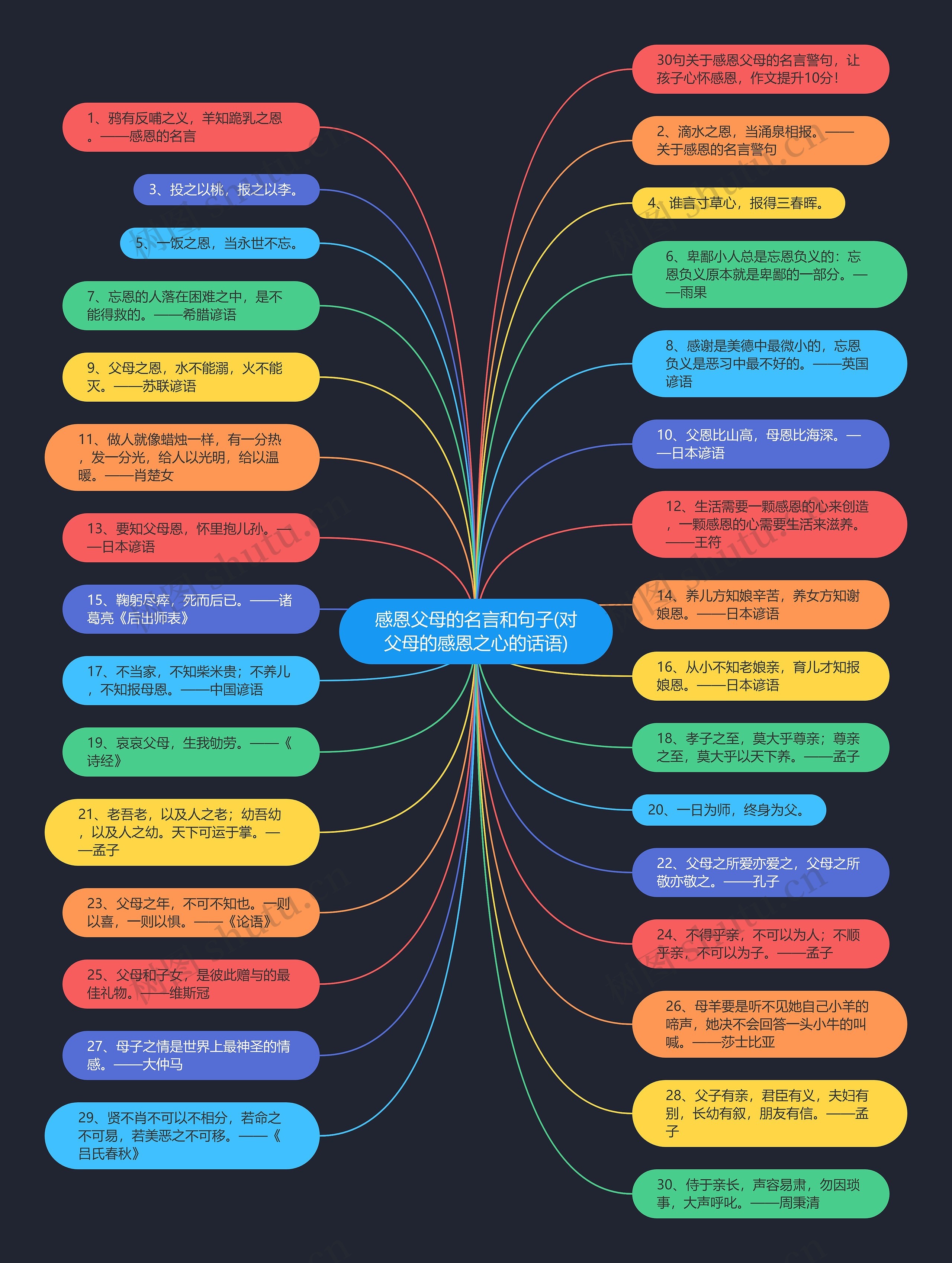 感恩父母的名言和句子(对父母的感恩之心的话语)思维导图
