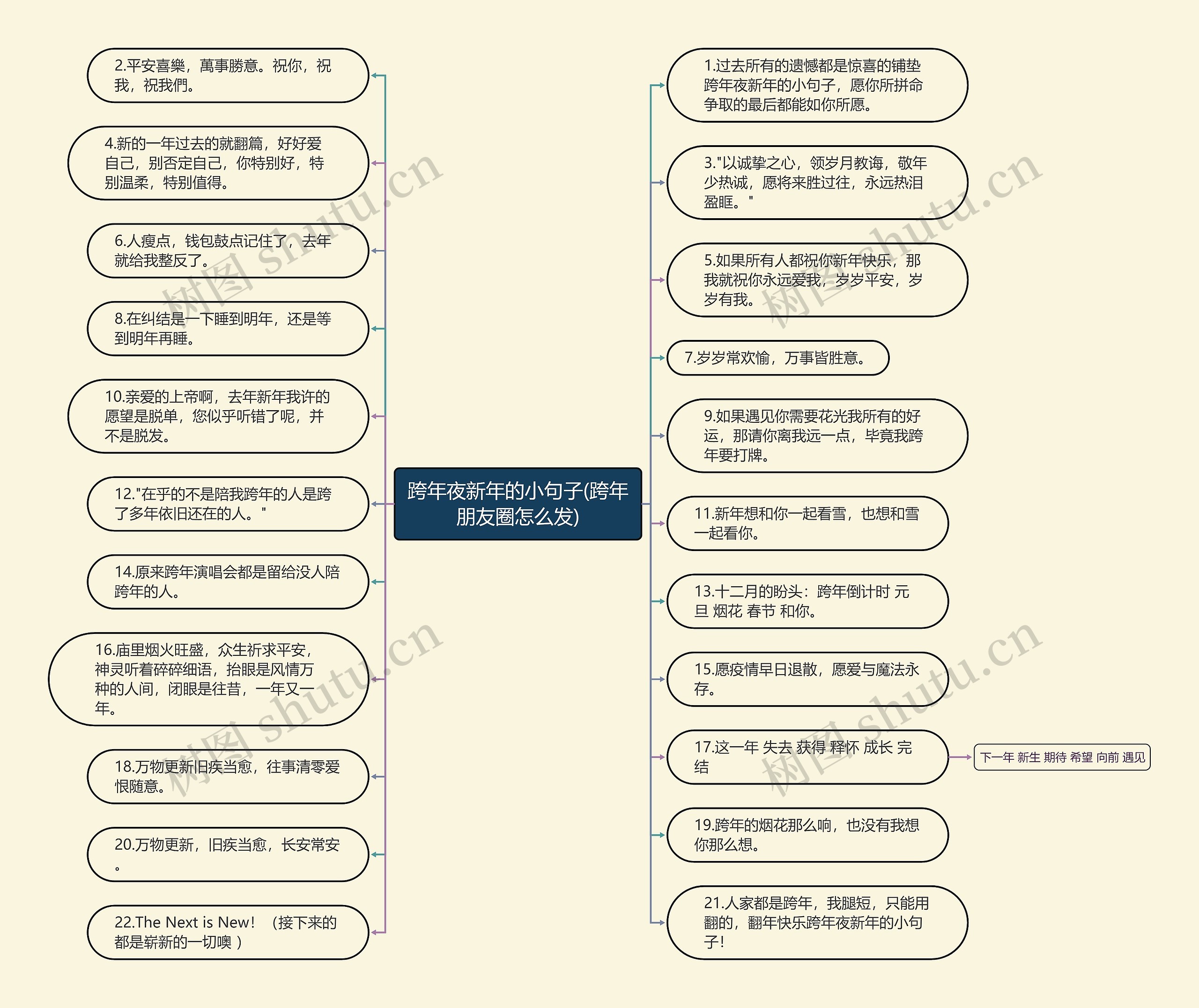 跨年夜新年的小句子(跨年朋友圈怎么发)思维导图