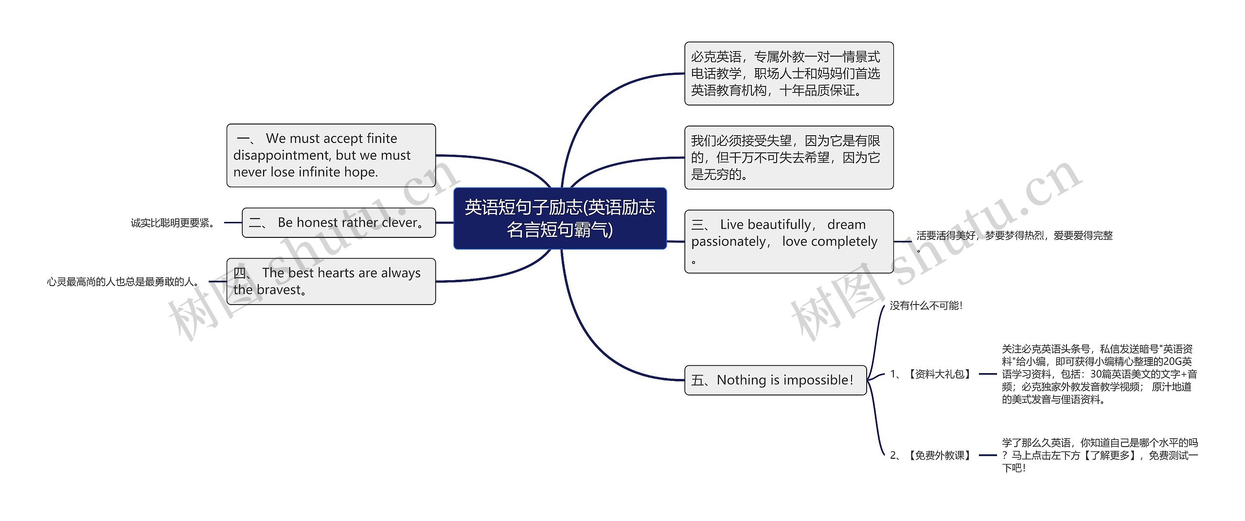 英语短句子励志(英语励志名言短句霸气)思维导图