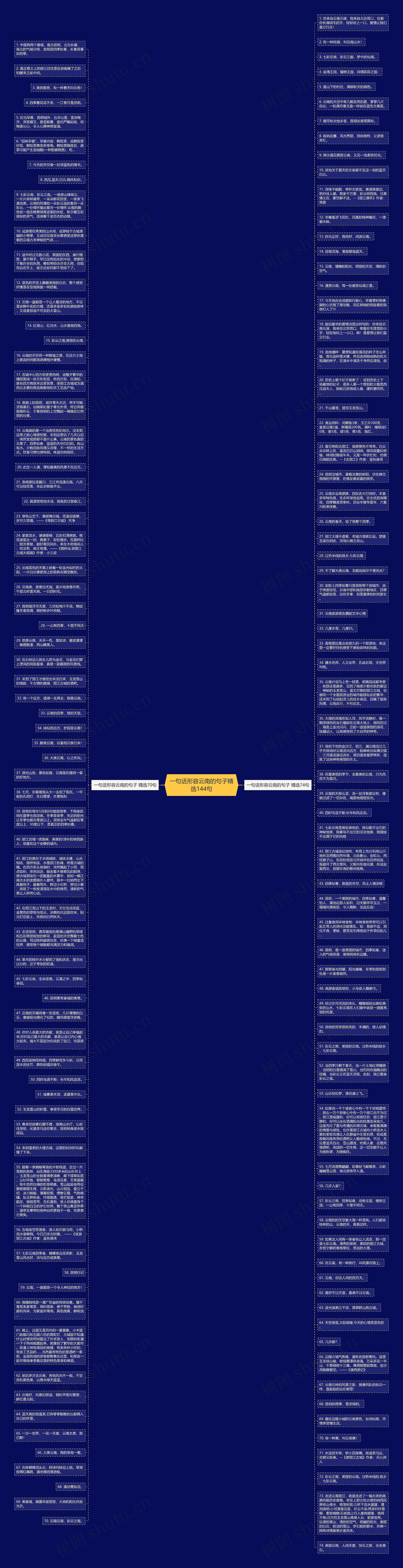 一句话形容云南的句子精选144句思维导图高清图 一句话形容云南的句子精选144句思维导图