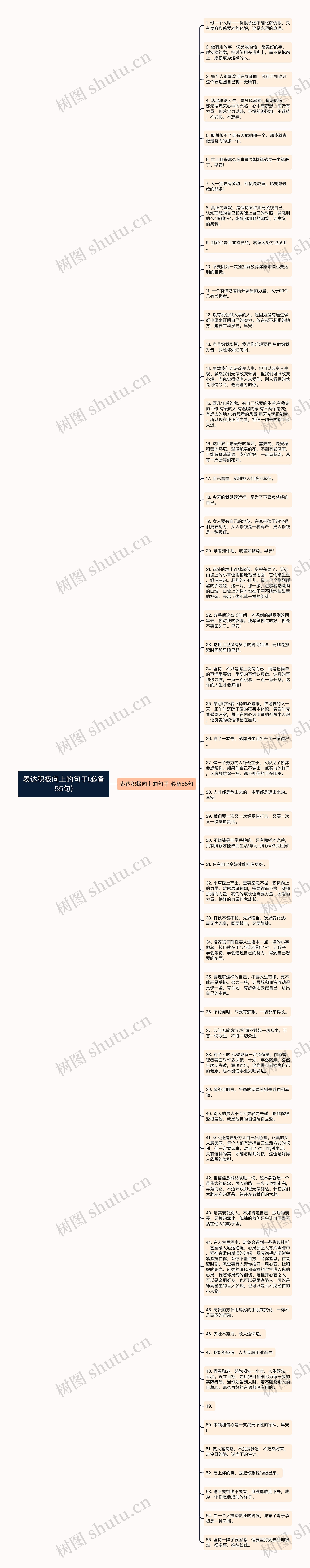 表达积极向上的句子(必备55句)思维导图