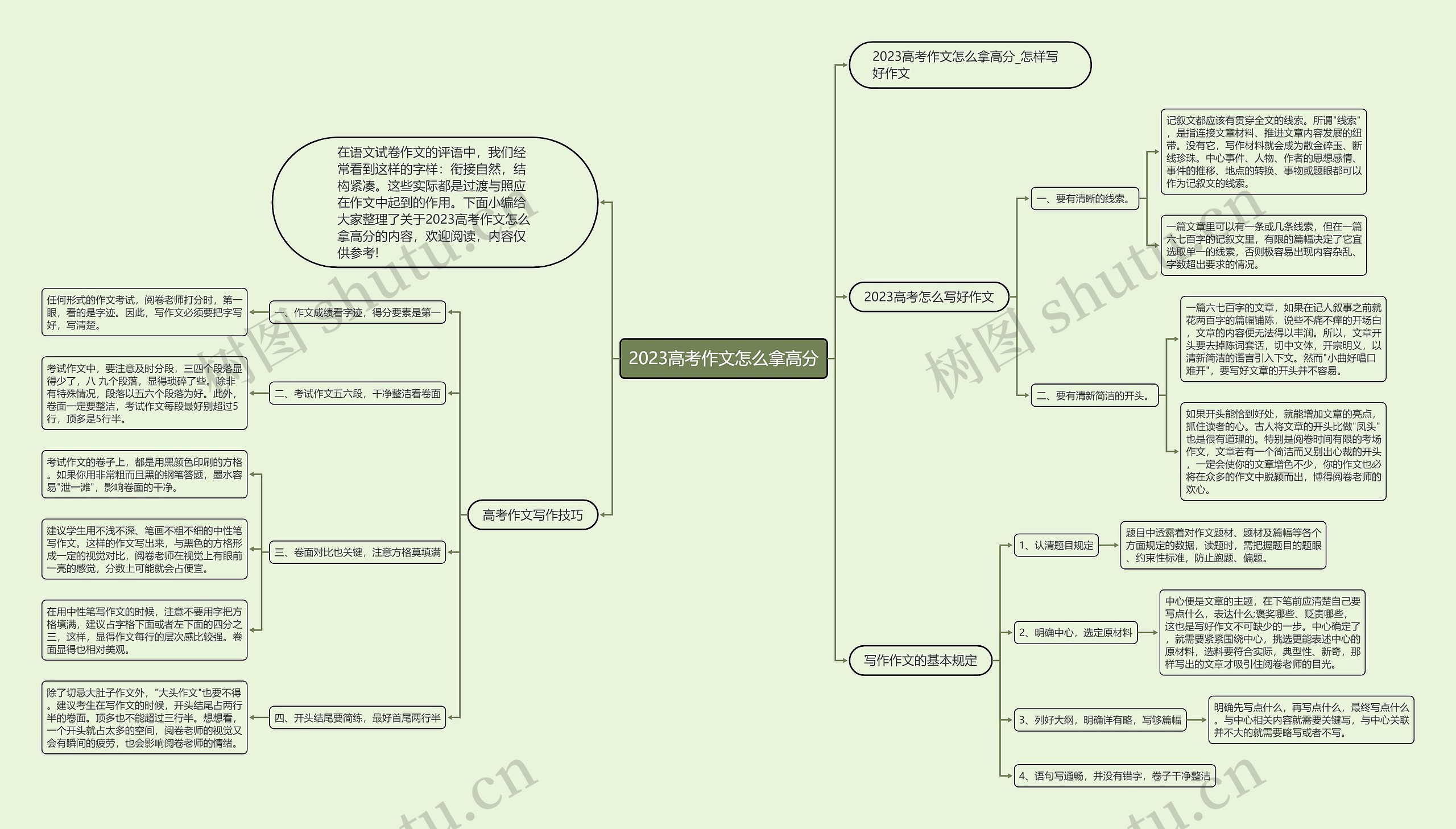 2023高考作文怎么拿高分思维导图