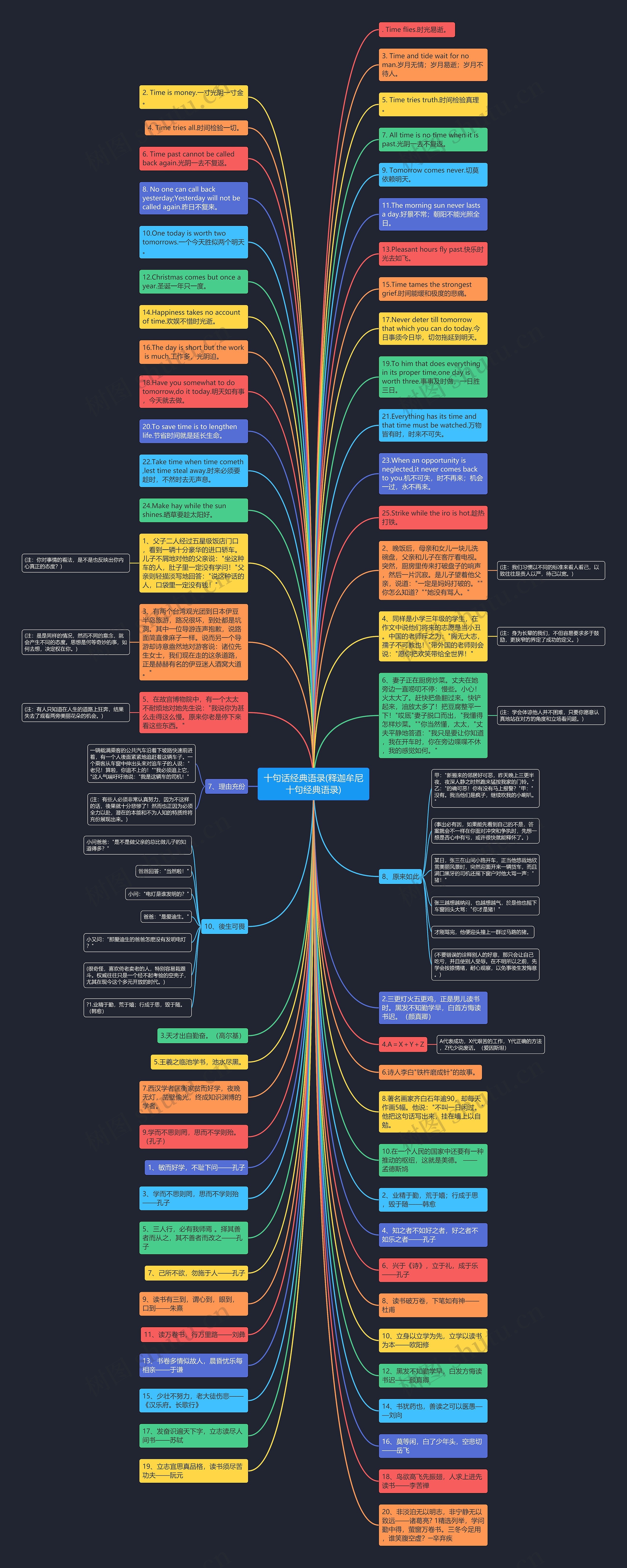 十句话经典语录(释迦牟尼十句经典语录)思维导图