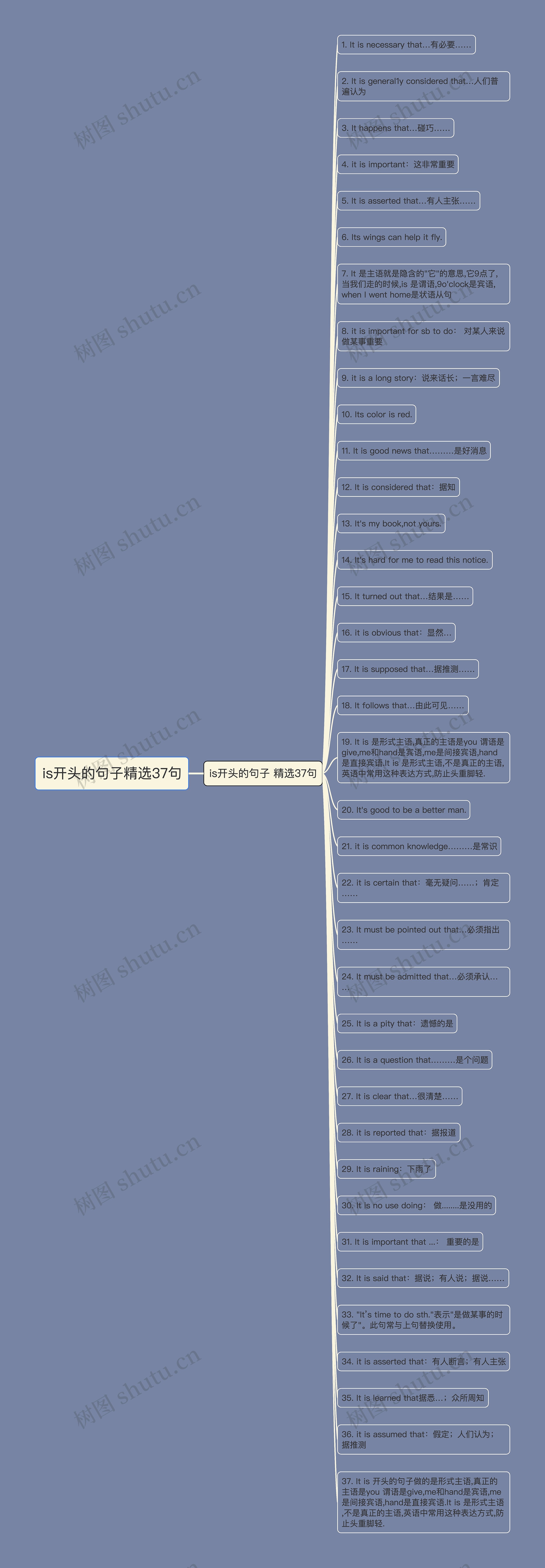 is开头的句子精选37句思维导图