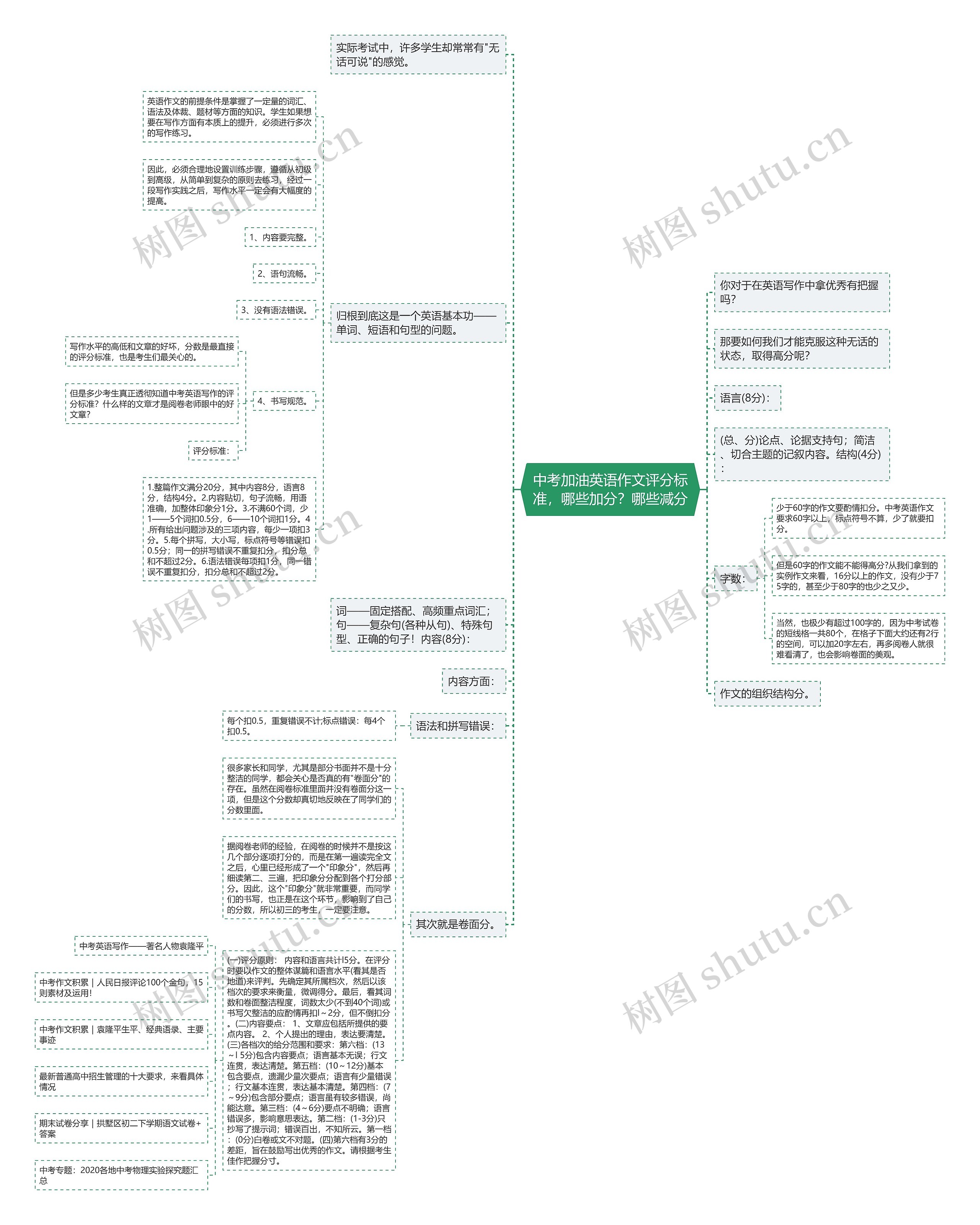 中考加油英语作文评分标准，哪些加分？哪些减分思维导图