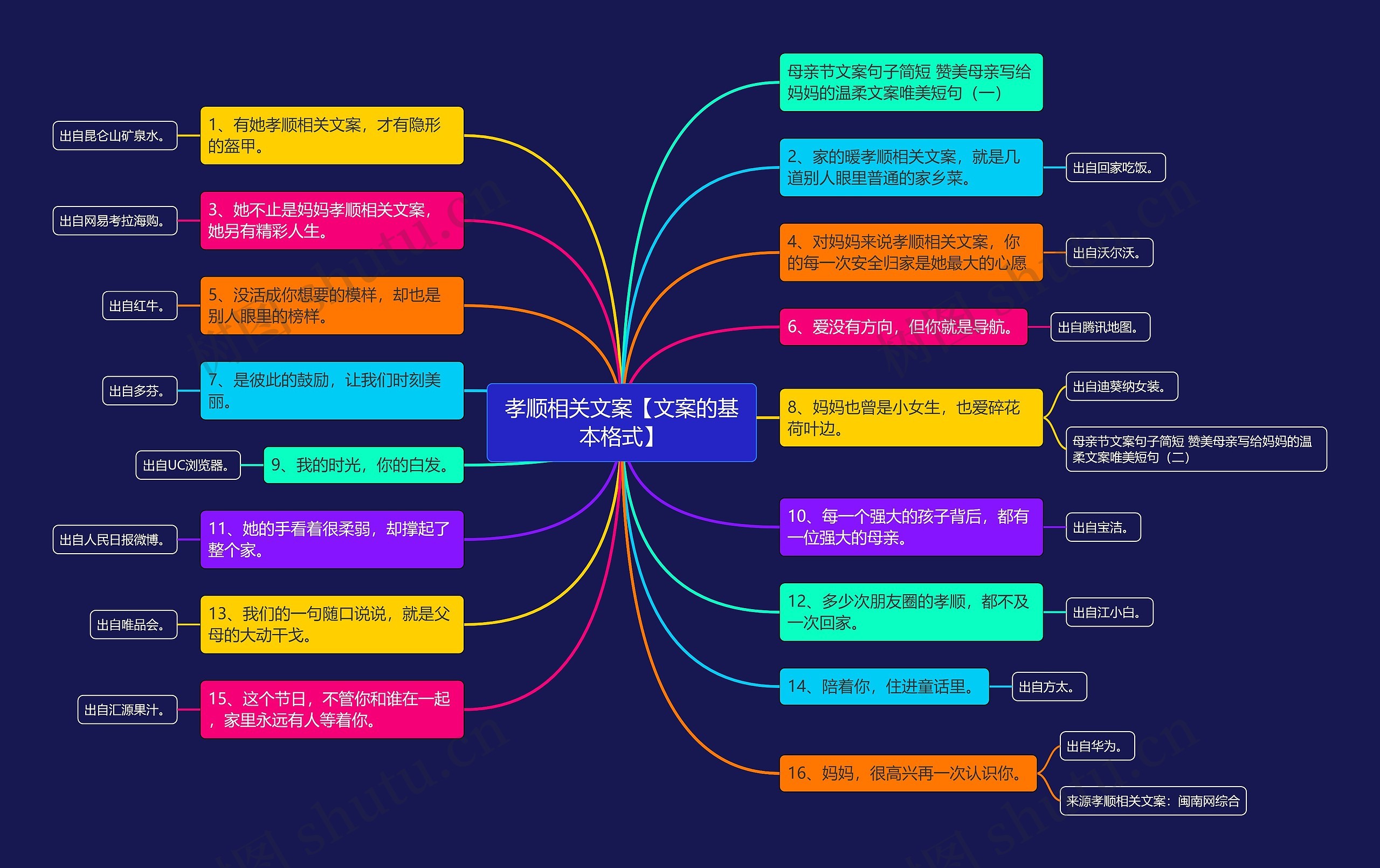 孝顺相关文案【文案的基本格式】思维导图