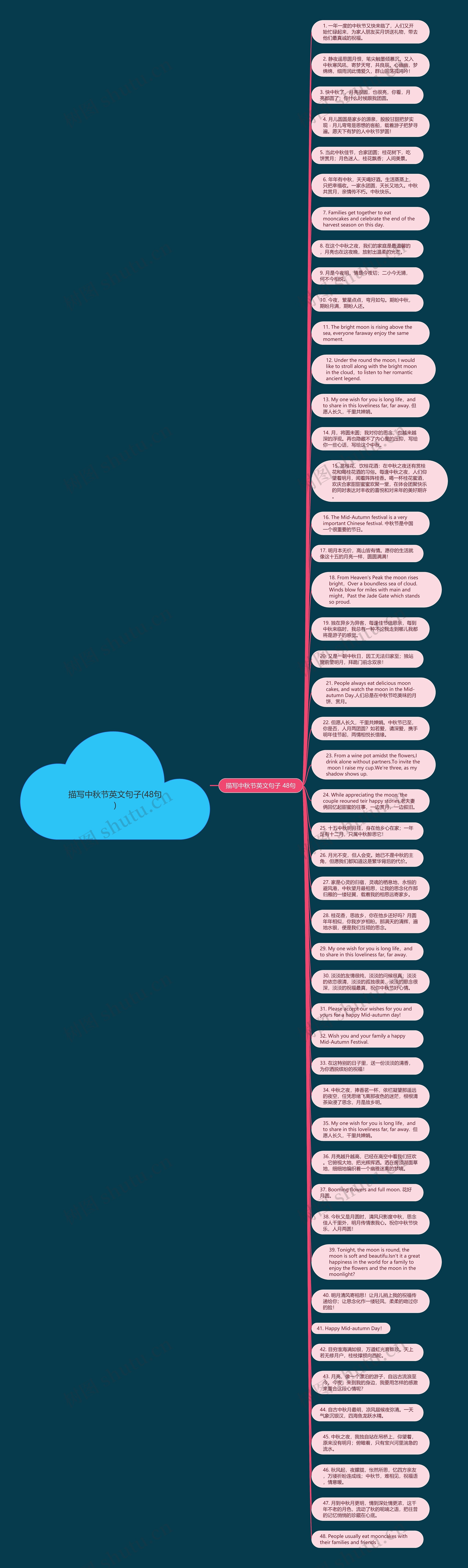 描写中秋节英文句子(48句)思维导图