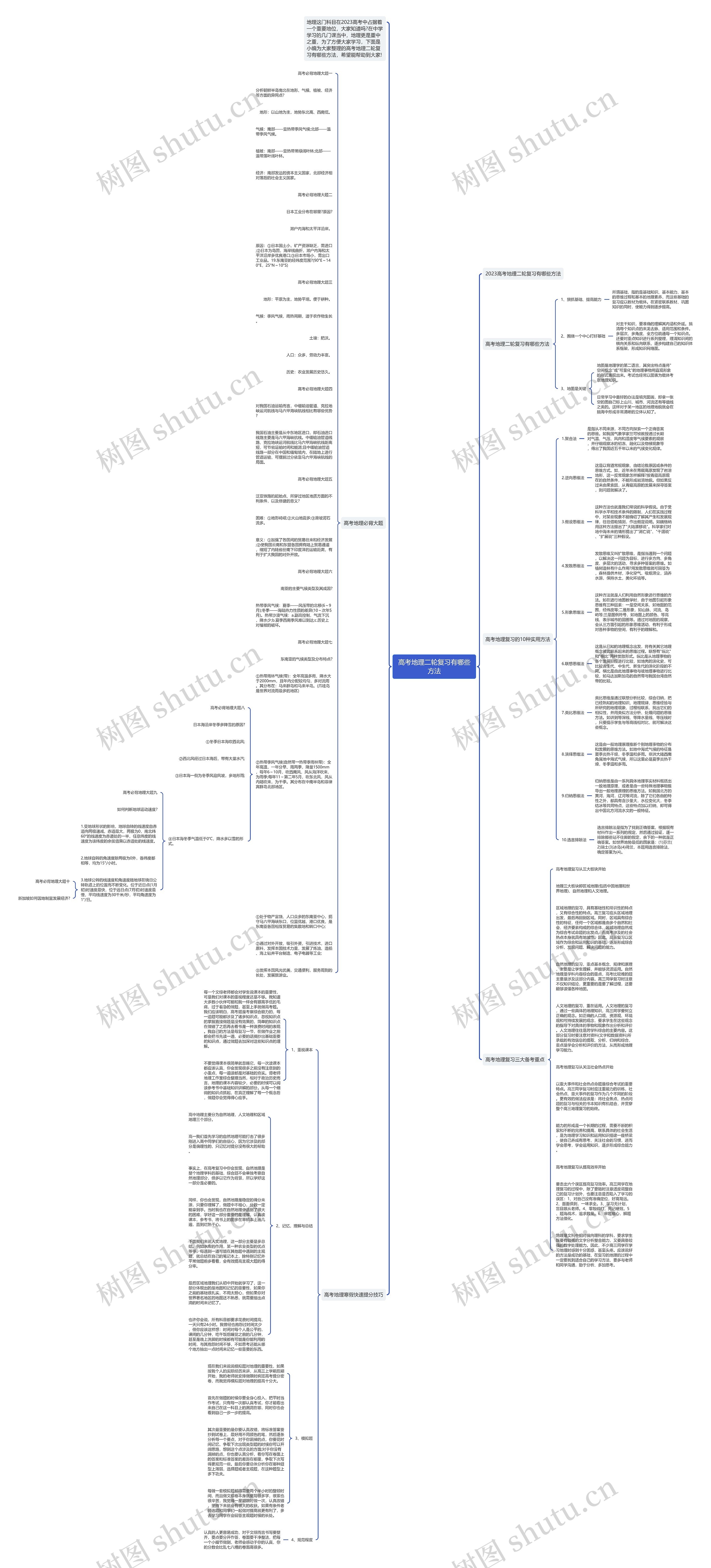 高考地理二轮复习有哪些方法思维导图