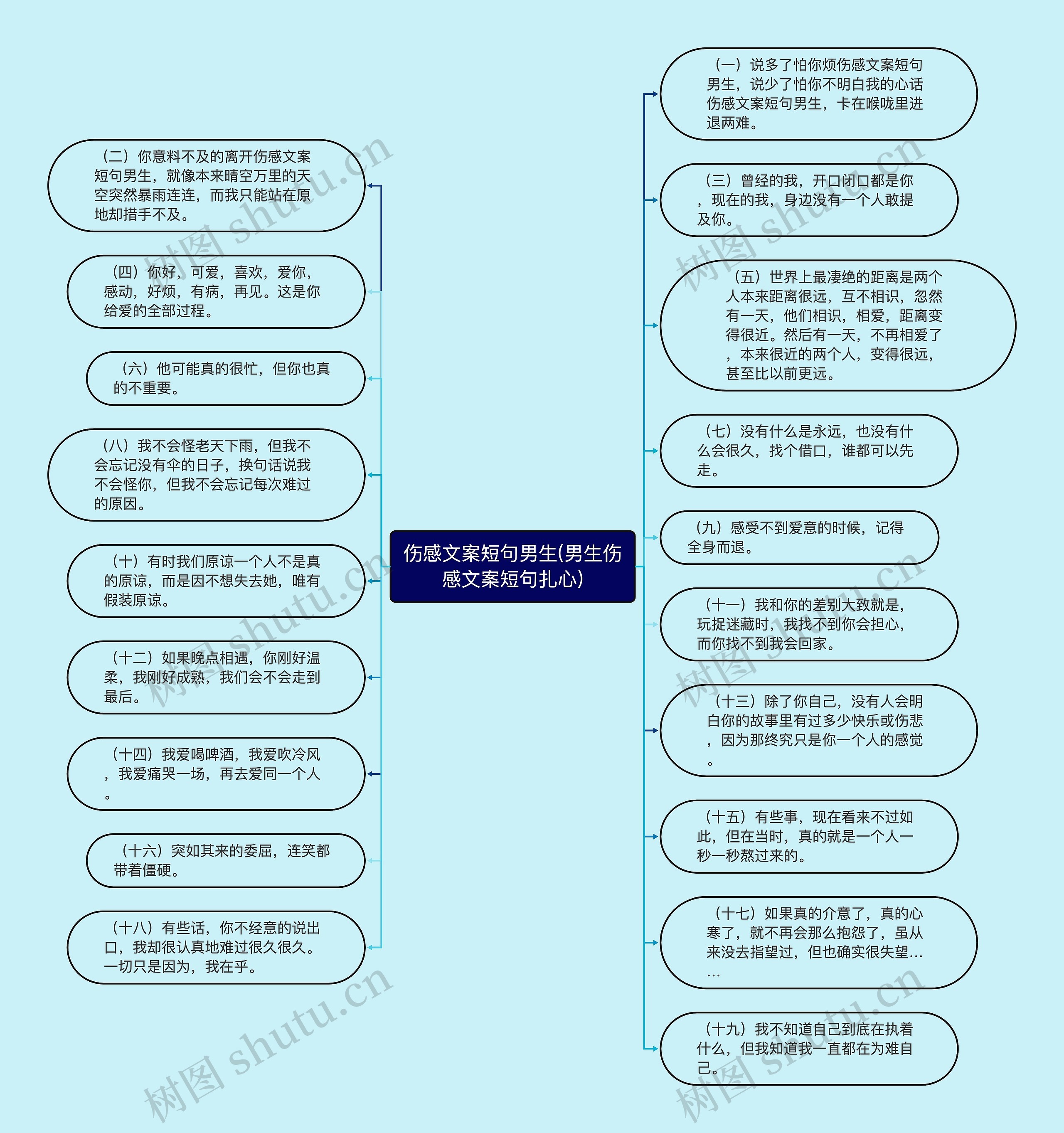 伤感文案短句男生(男生伤感文案短句扎心)思维导图