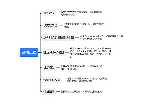 建模过程