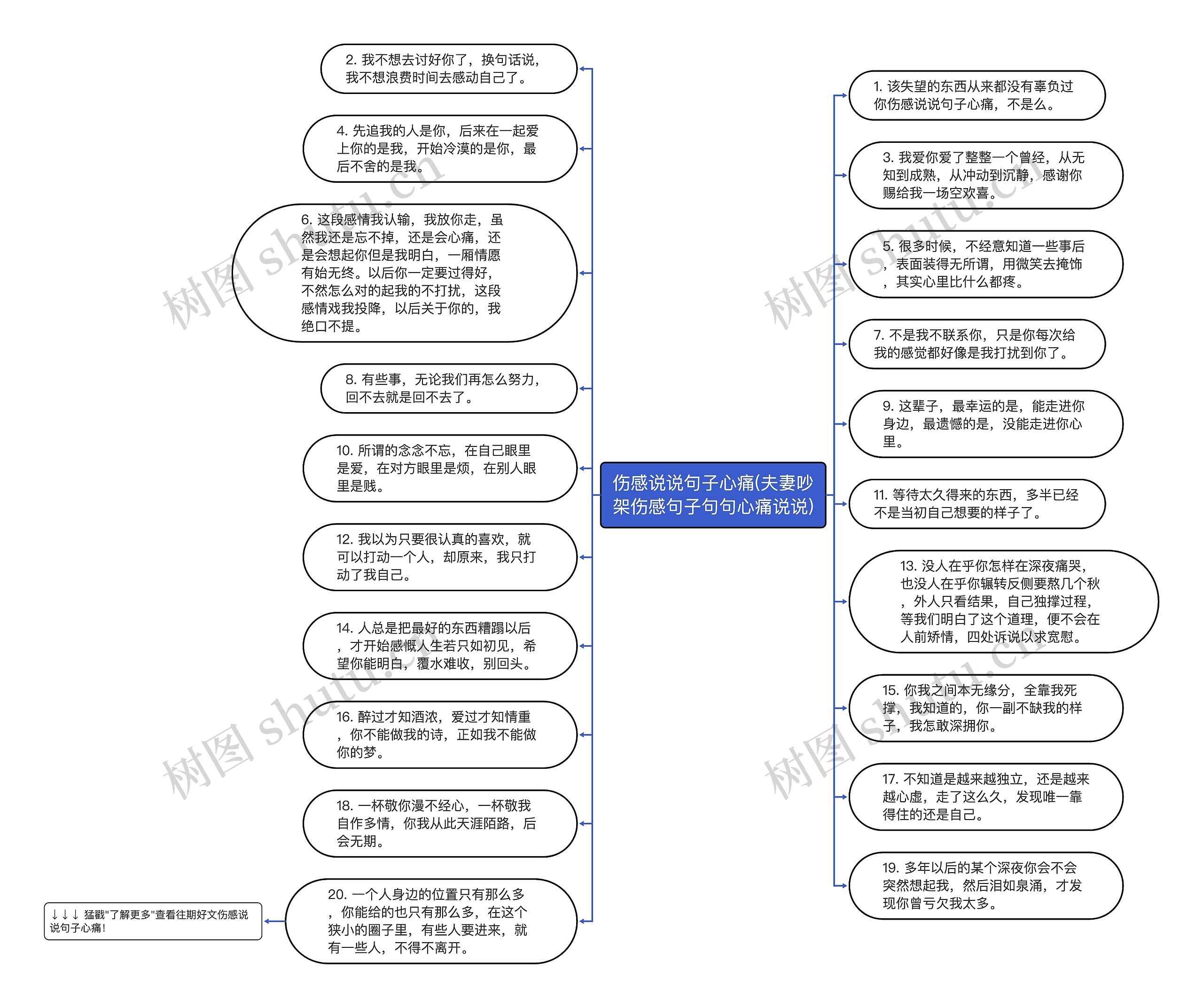 伤感说说句子心痛(夫妻吵架伤感句子句句心痛说说)思维导图