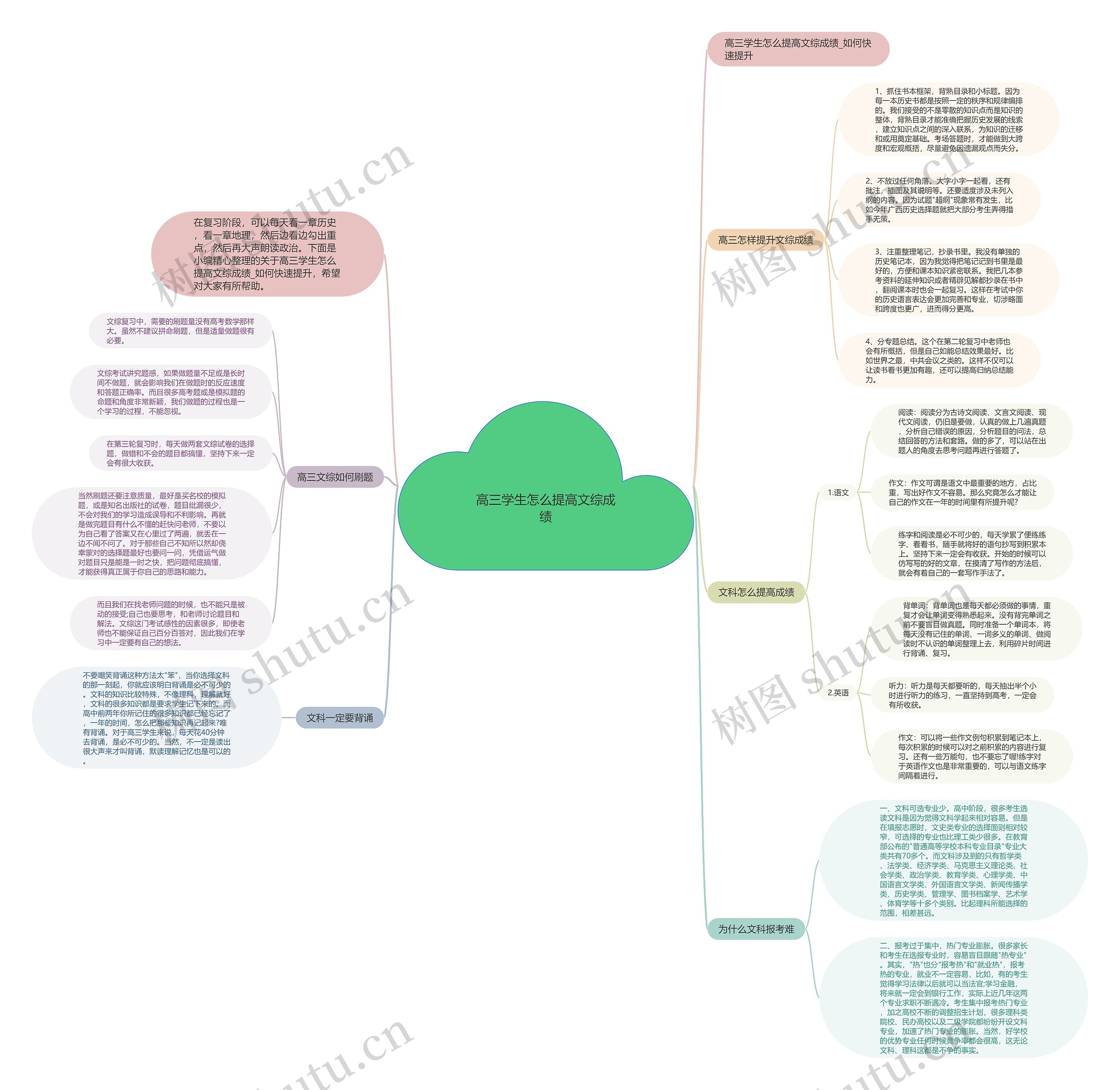 高三学生怎么提高文综成绩思维导图