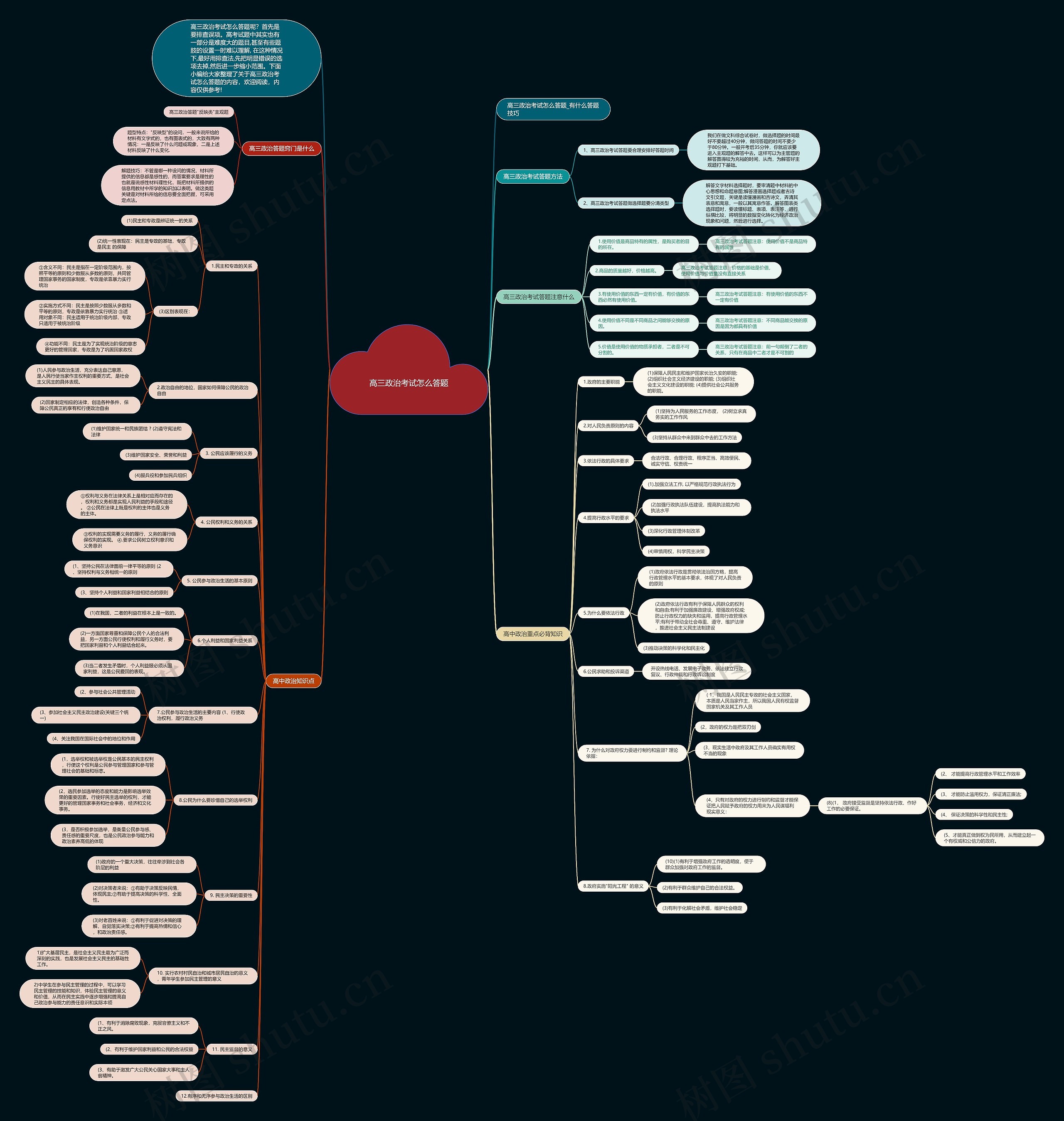 高三政治考试怎么答题思维导图