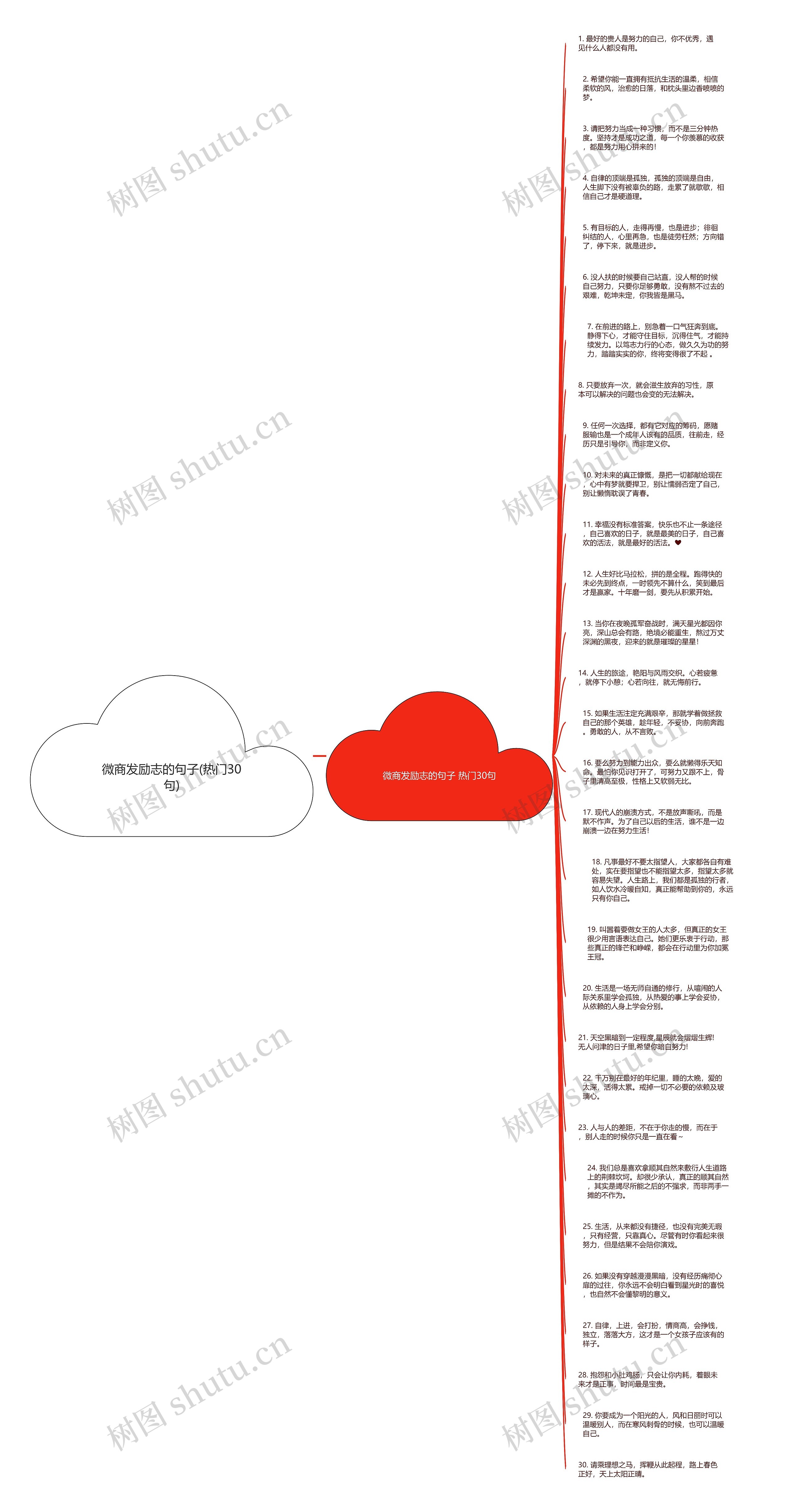 微商发励志的句子(热门30句)思维导图