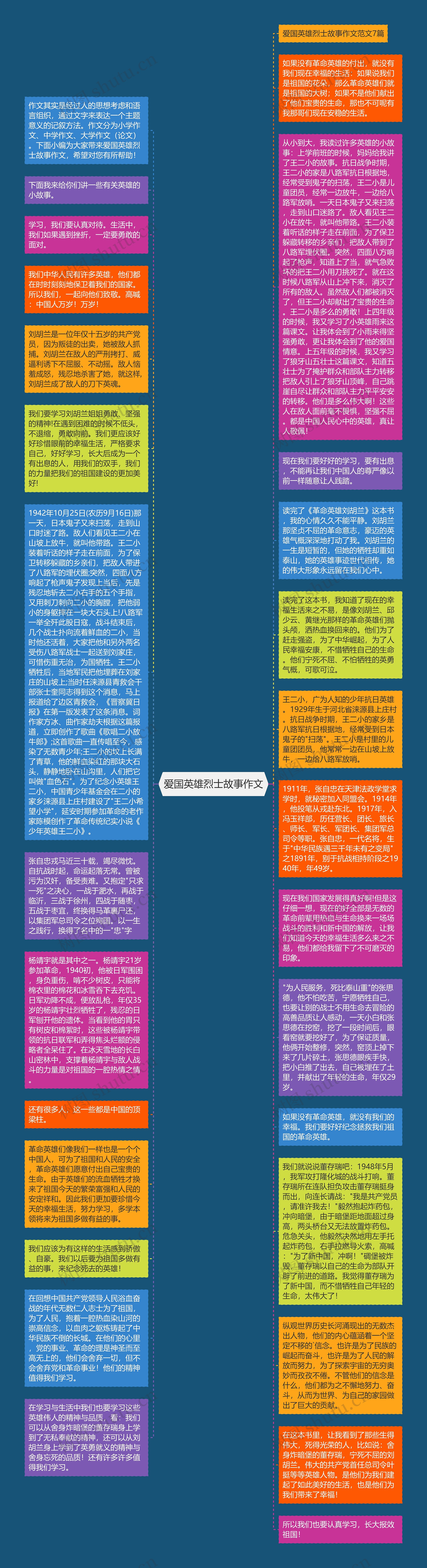 爱国英雄烈士故事作文思维导图高清图 爱国英雄烈士故事作文思维导图