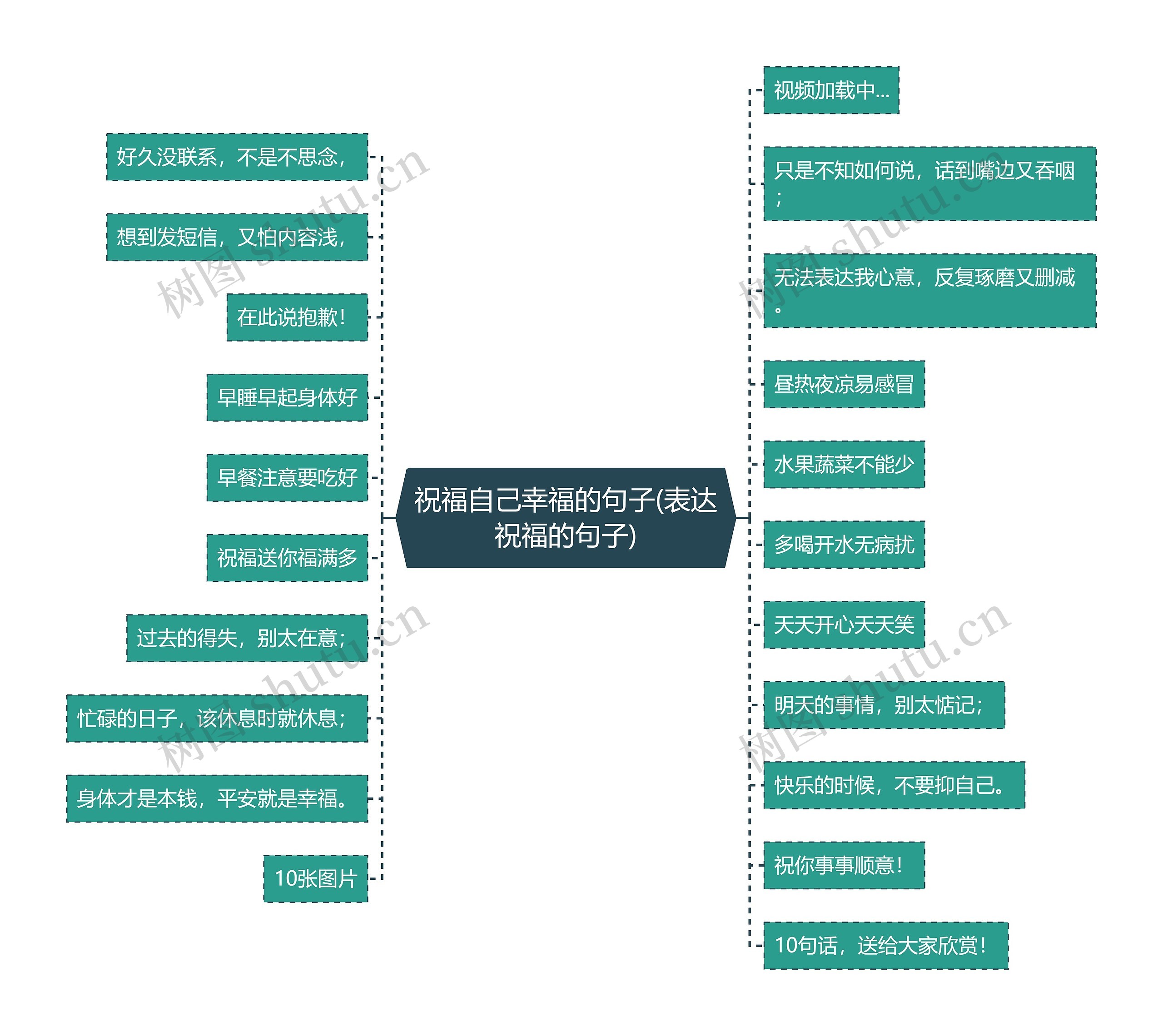 祝福自己幸福的句子(表达祝福的句子)思维导图