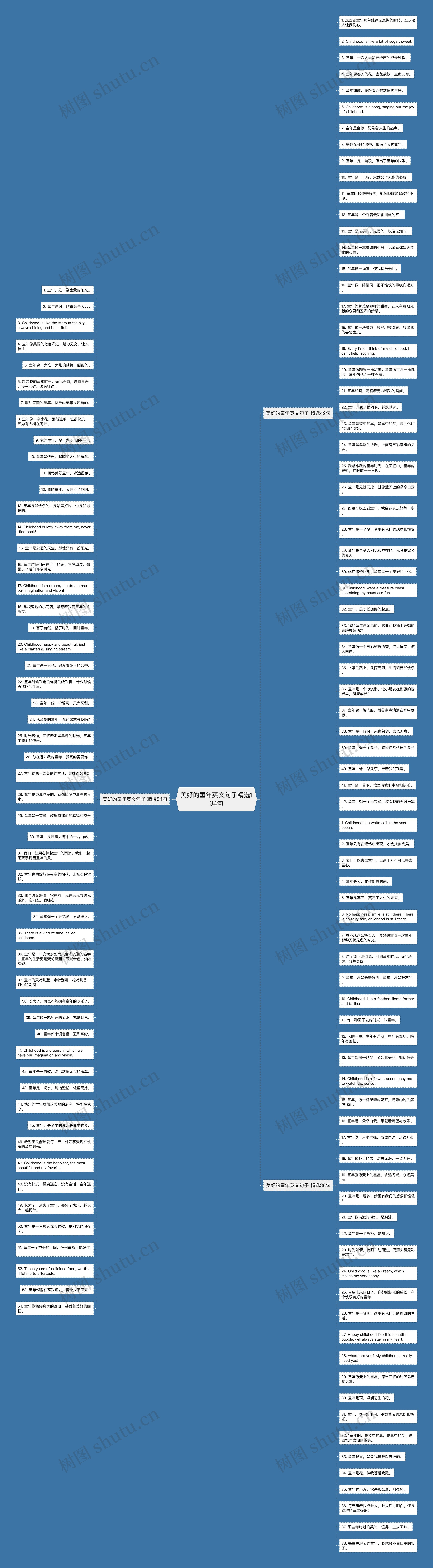 美好的童年英文句子精选134句思维导图