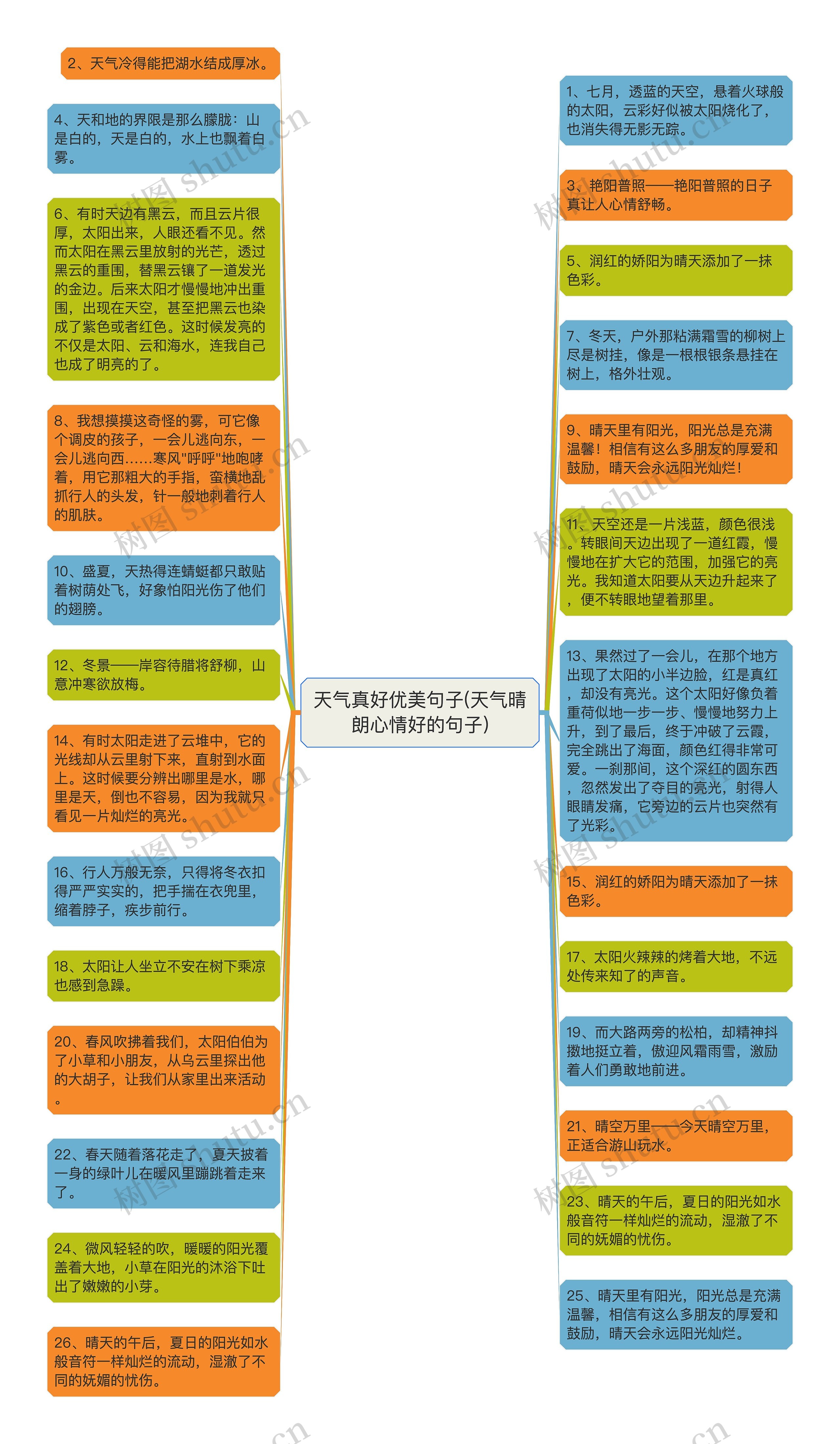 天气真好优美句子(天气晴朗心情好的句子)思维导图