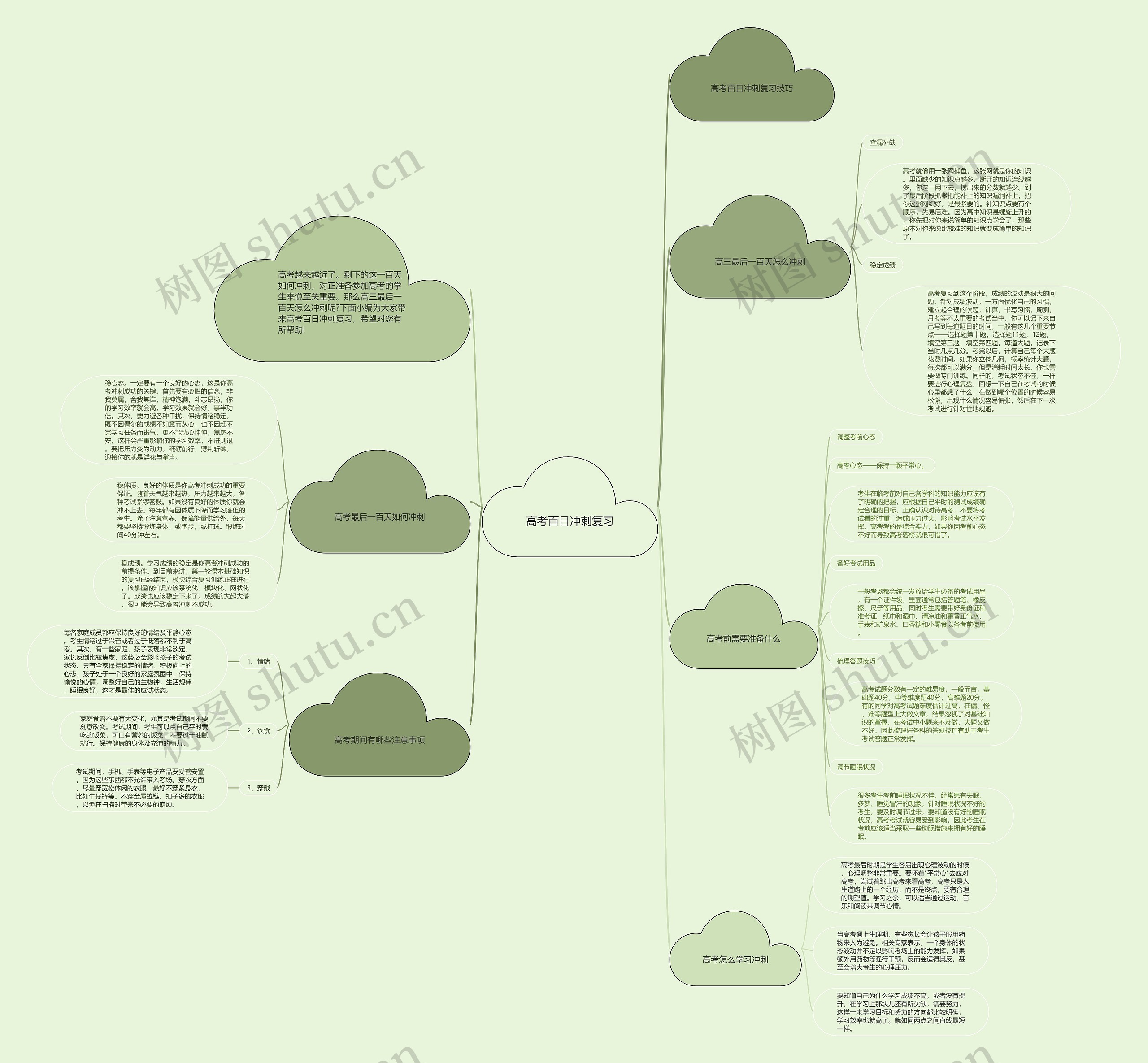 高考百日冲刺复习思维导图