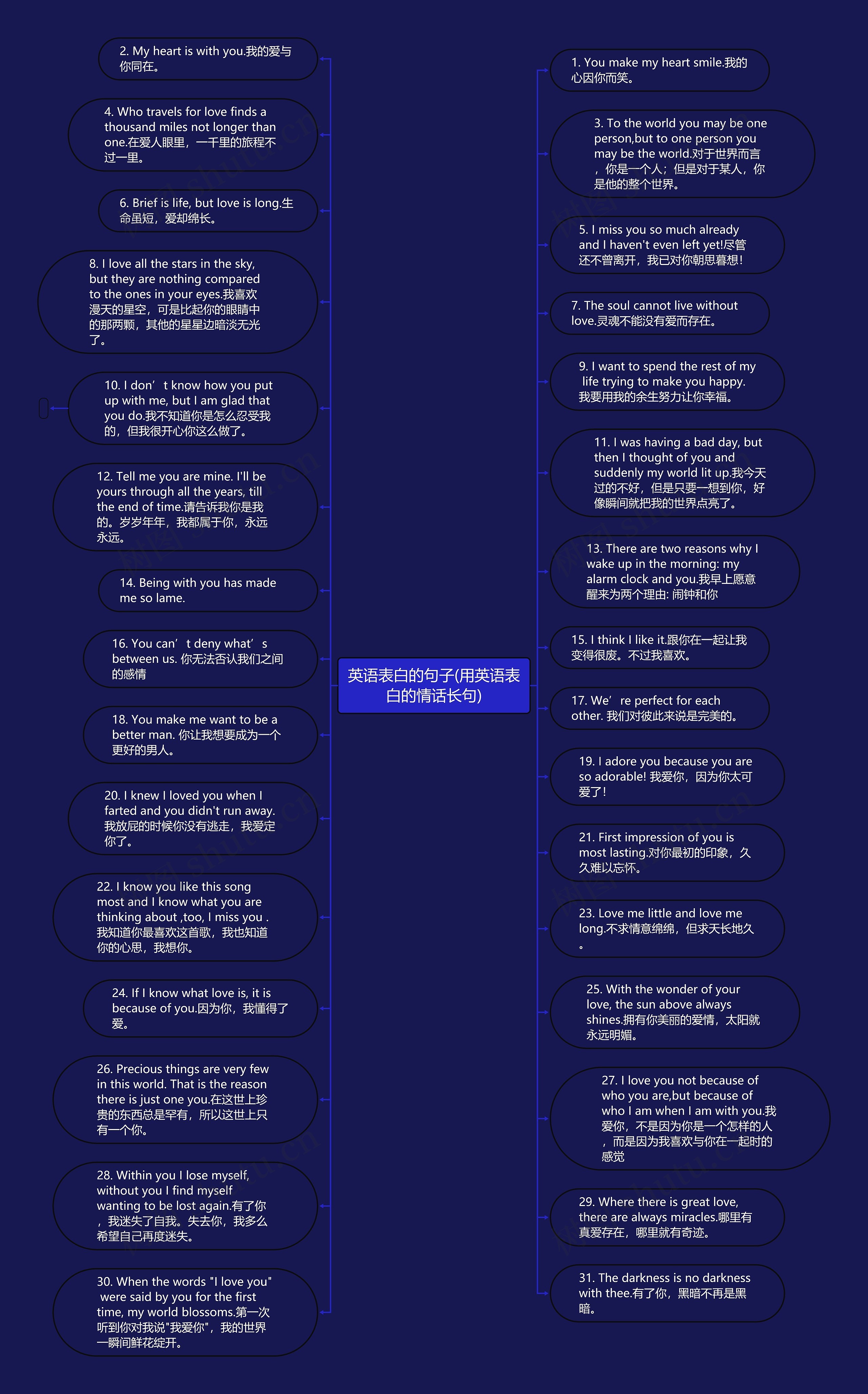 英语表白的句子(用英语表白的情话长句)思维导图