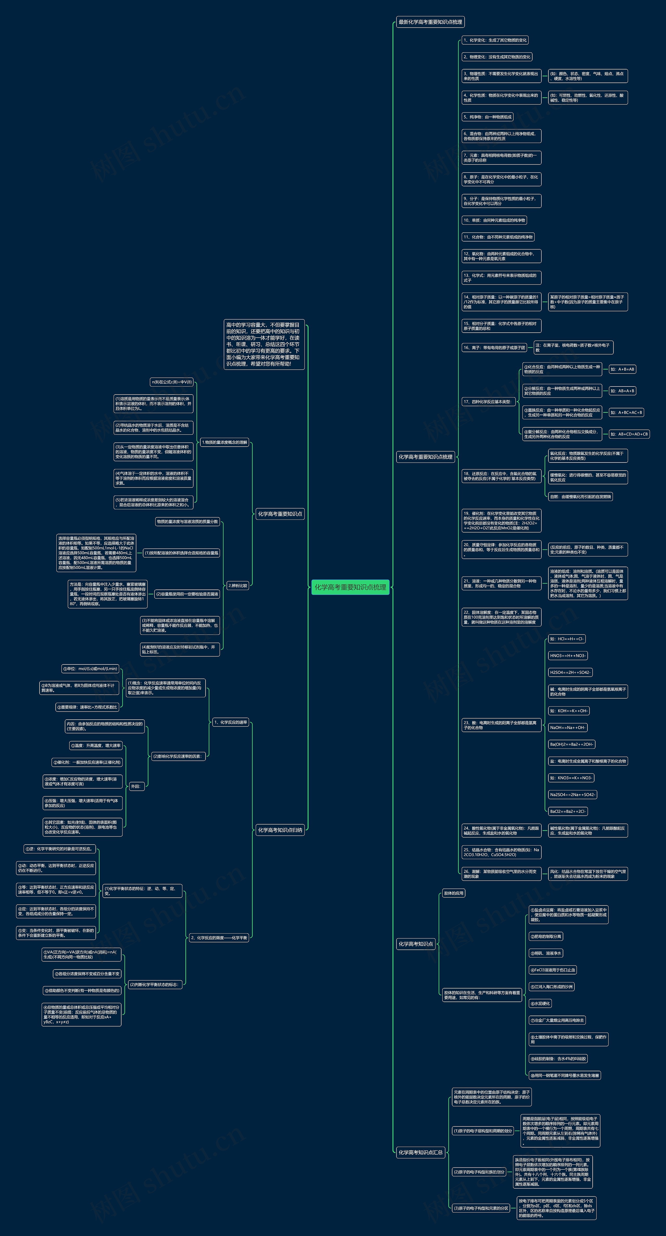 化学高考重要知识点梳理思维导图