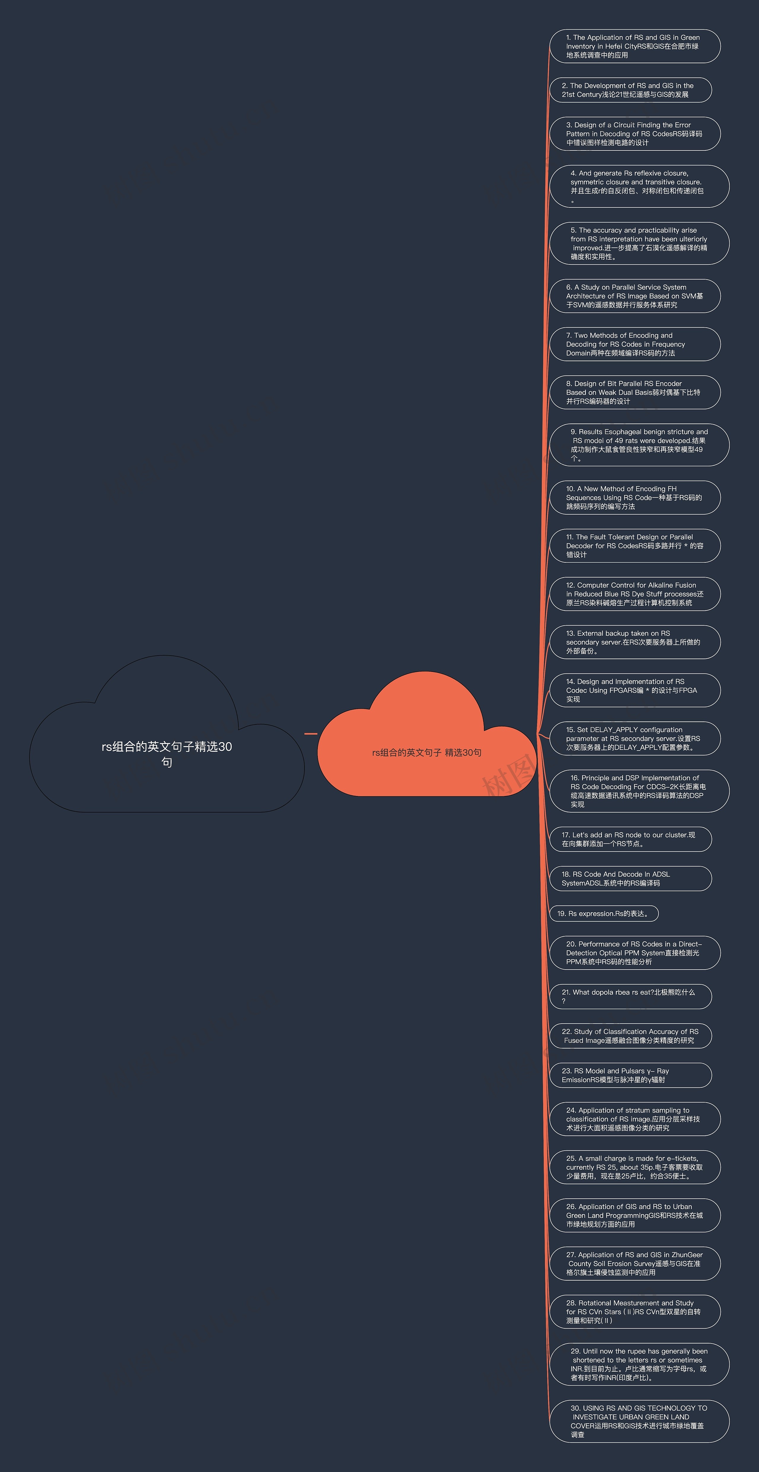 rs组合的英文句子精选30句思维导图