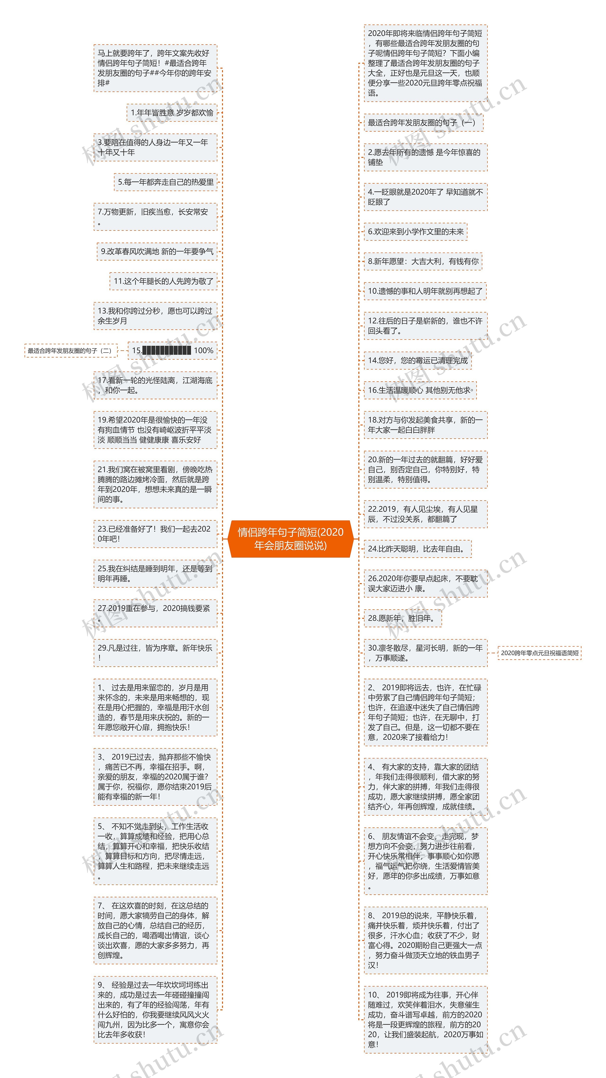 情侣跨年句子简短(2020年会朋友圈说说)思维导图