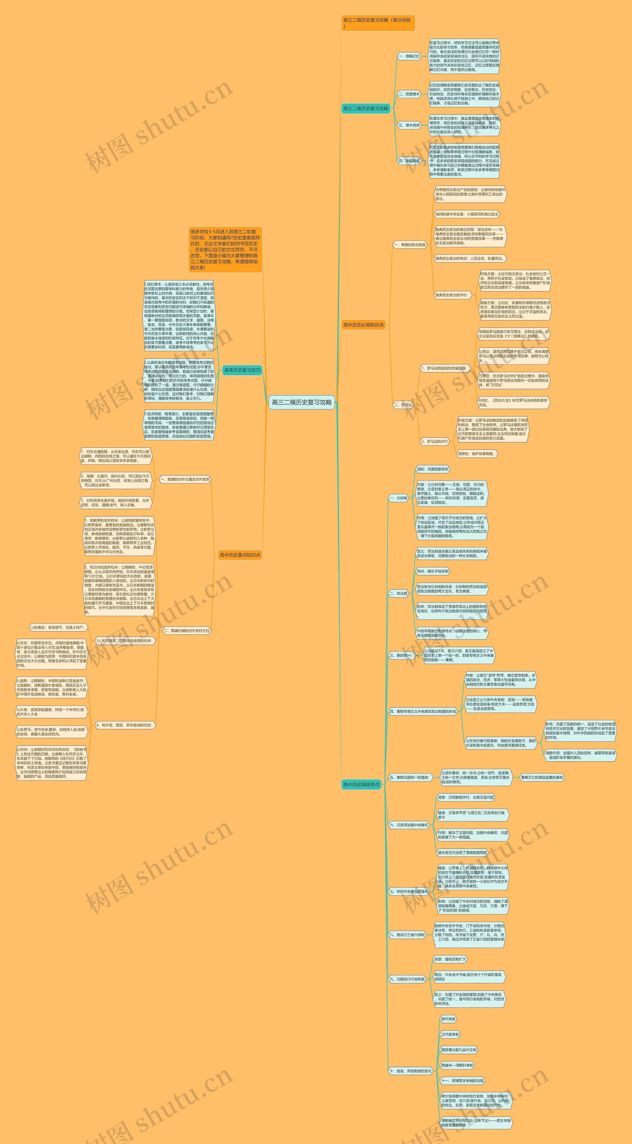 高三二模历史复习攻略思维导图