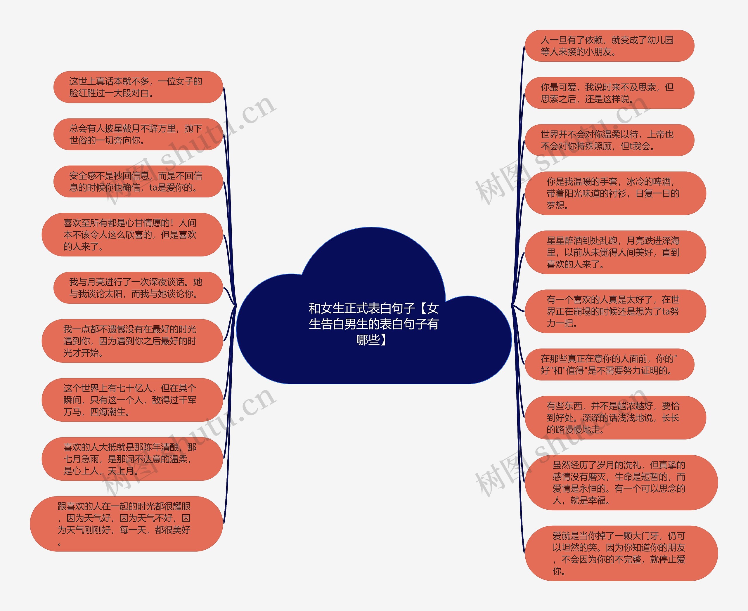 和女生正式表白句子【女生告白男生的表白句子有哪些】思维导图