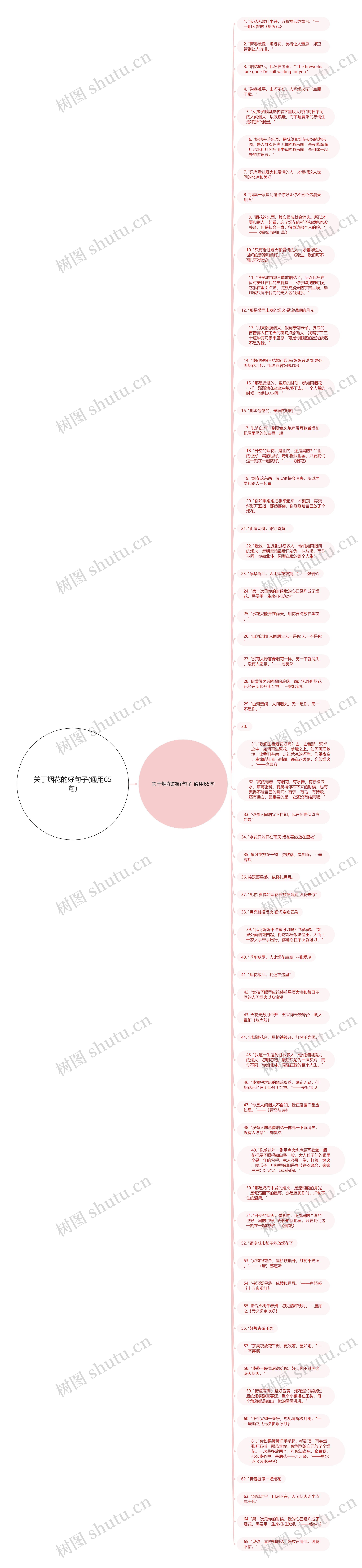 关于烟花的好句子(通用65句)思维导图