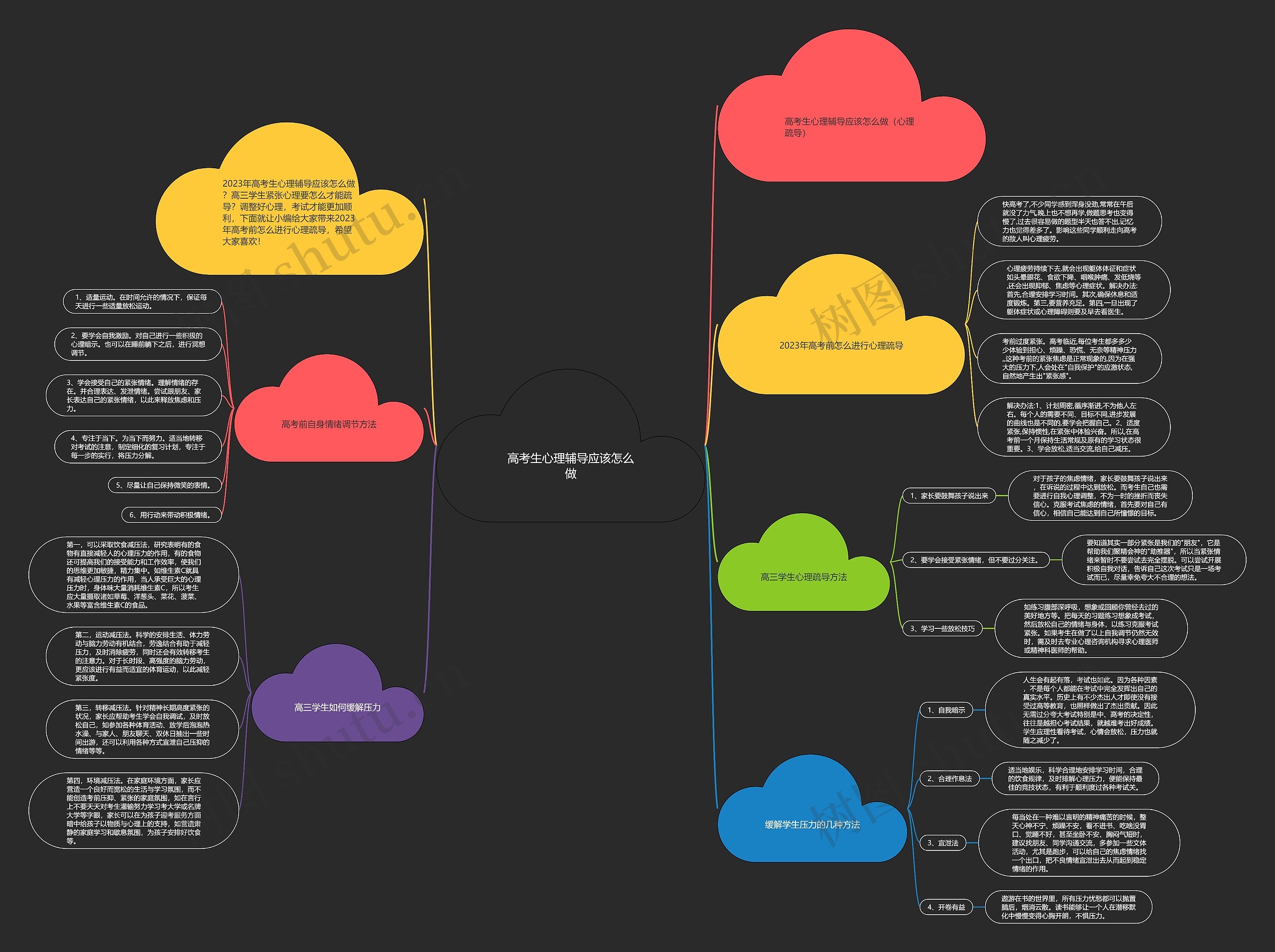 高考生心理辅导应该怎么做思维导图
