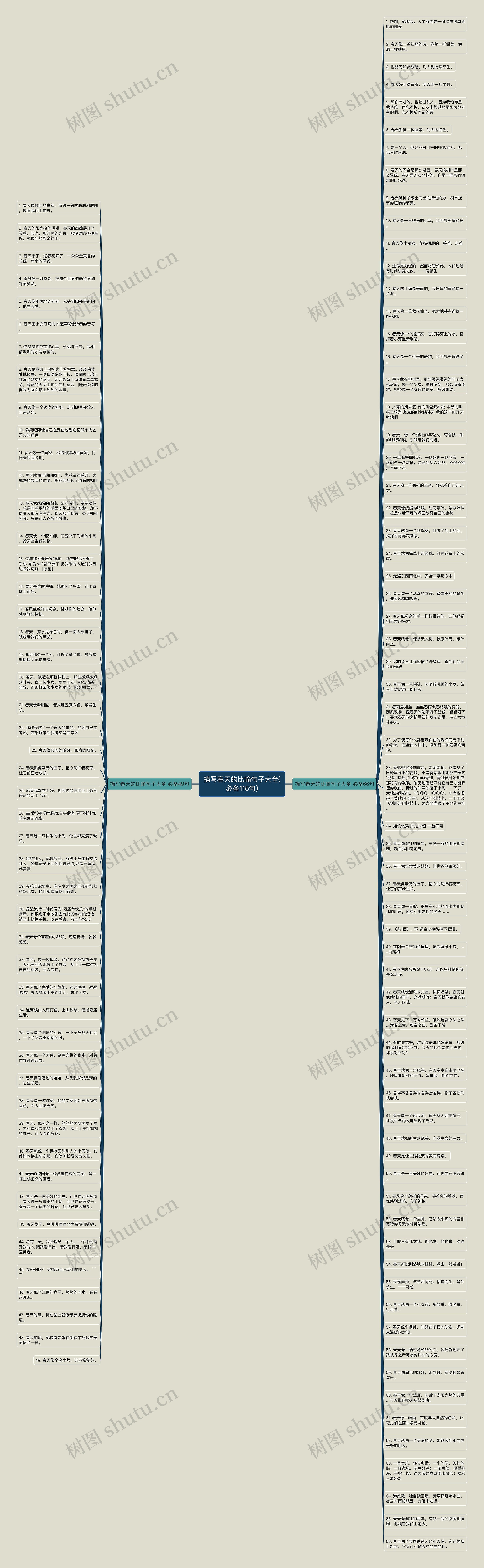 描写春天的比喻句子大全(必备115句)思维导图