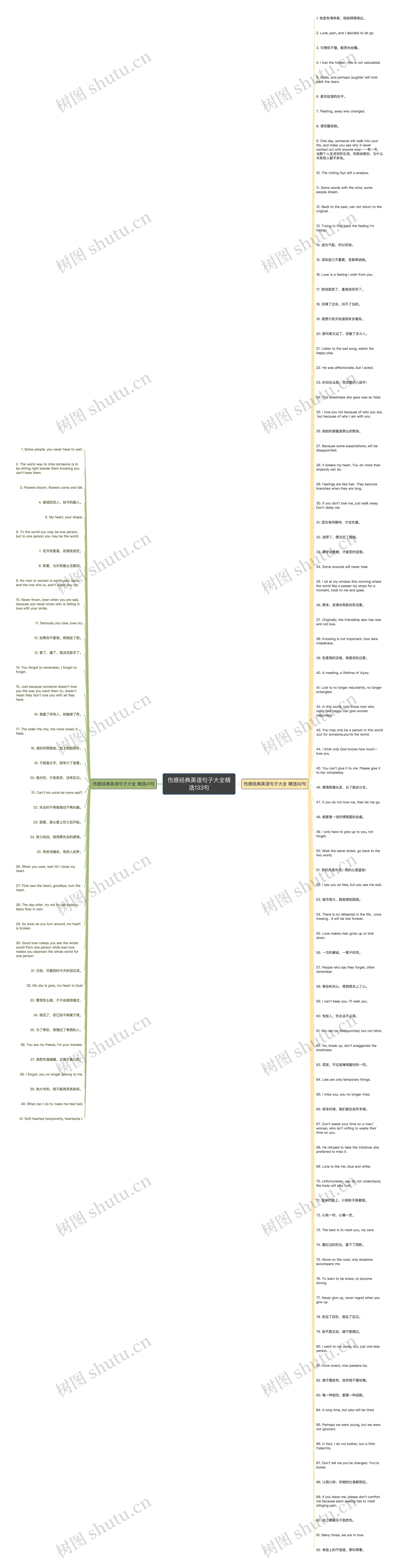 伤感经典英语句子大全精选133句思维导图