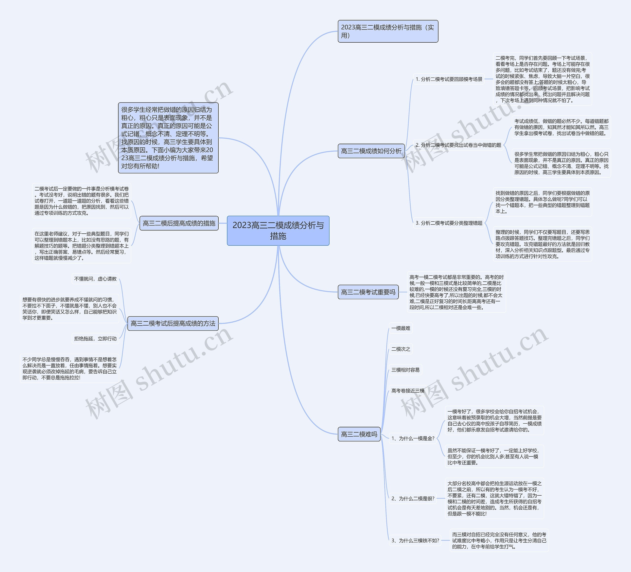 2023高三二模成绩分析与措施思维导图