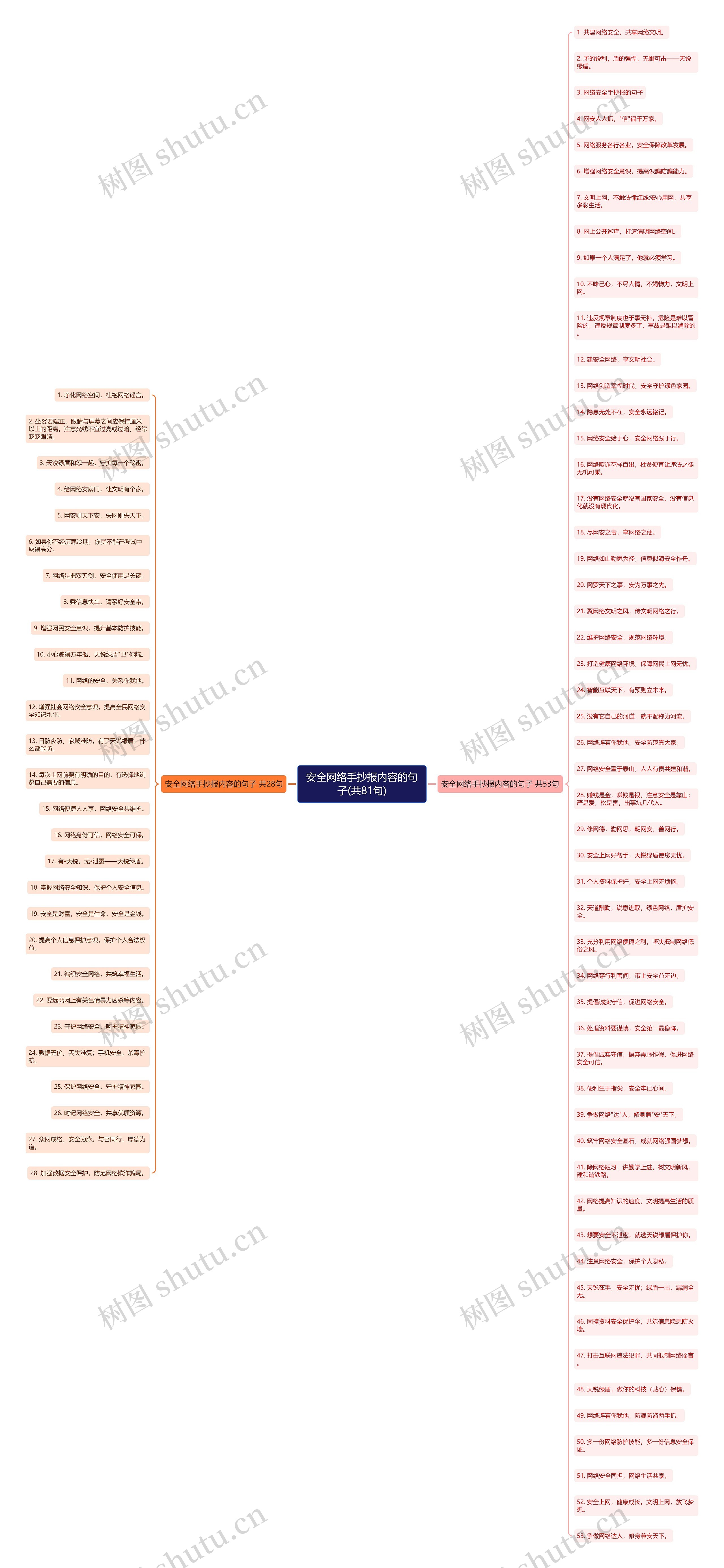 安全网络手抄报内容的句子(共81句)思维导图