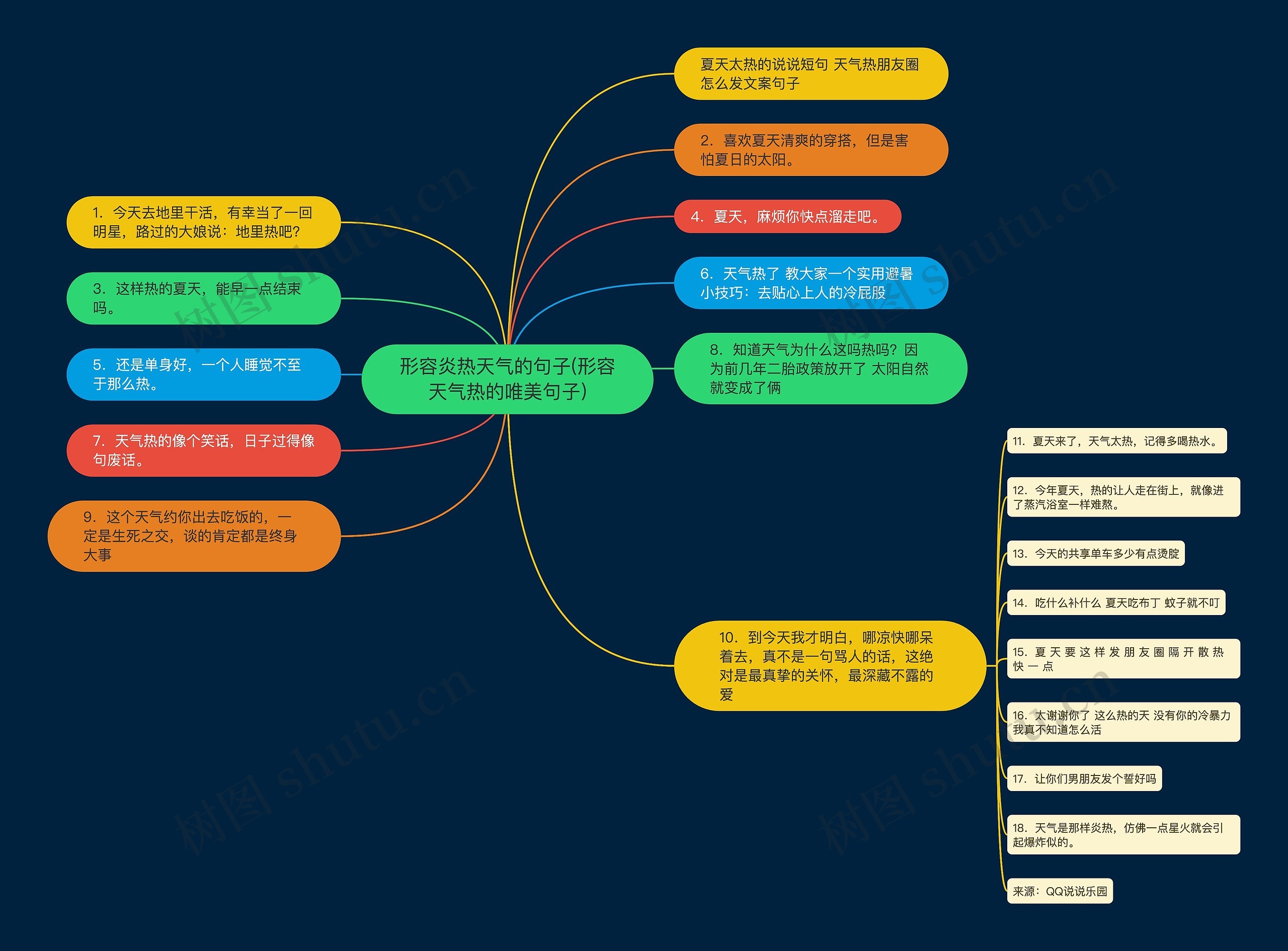 形容炎热天气的句子(形容天气热的唯美句子)思维导图