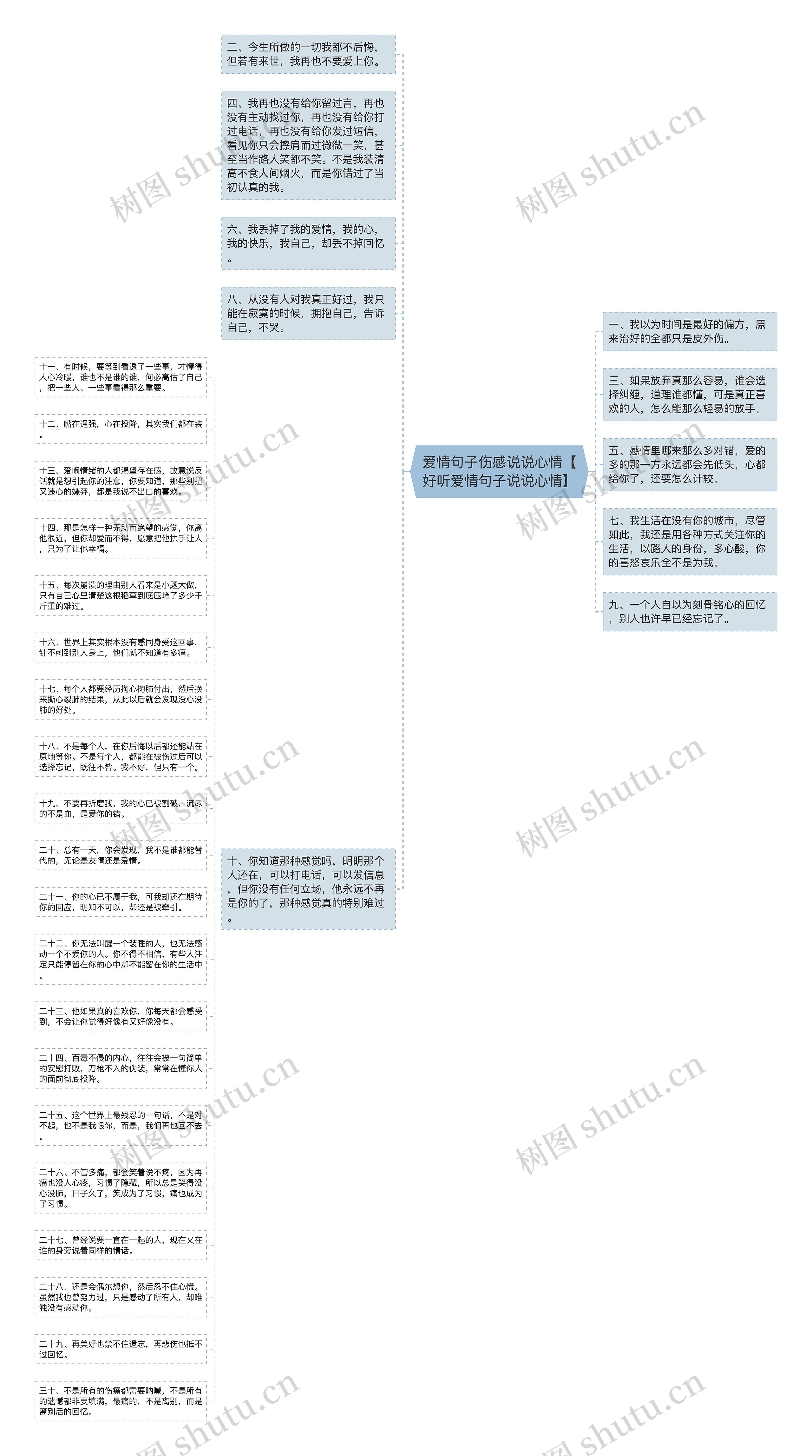 爱情句子伤感说说心情【好听爱情句子说说心情】思维导图